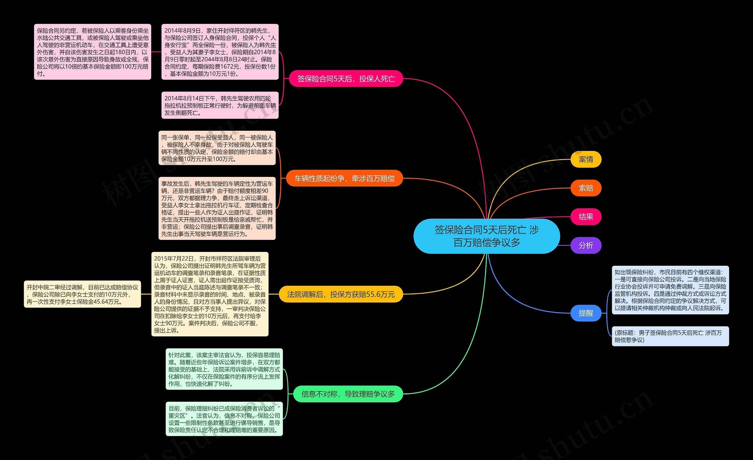 签保险合同5天后死亡 涉百万赔偿争议多思维导图