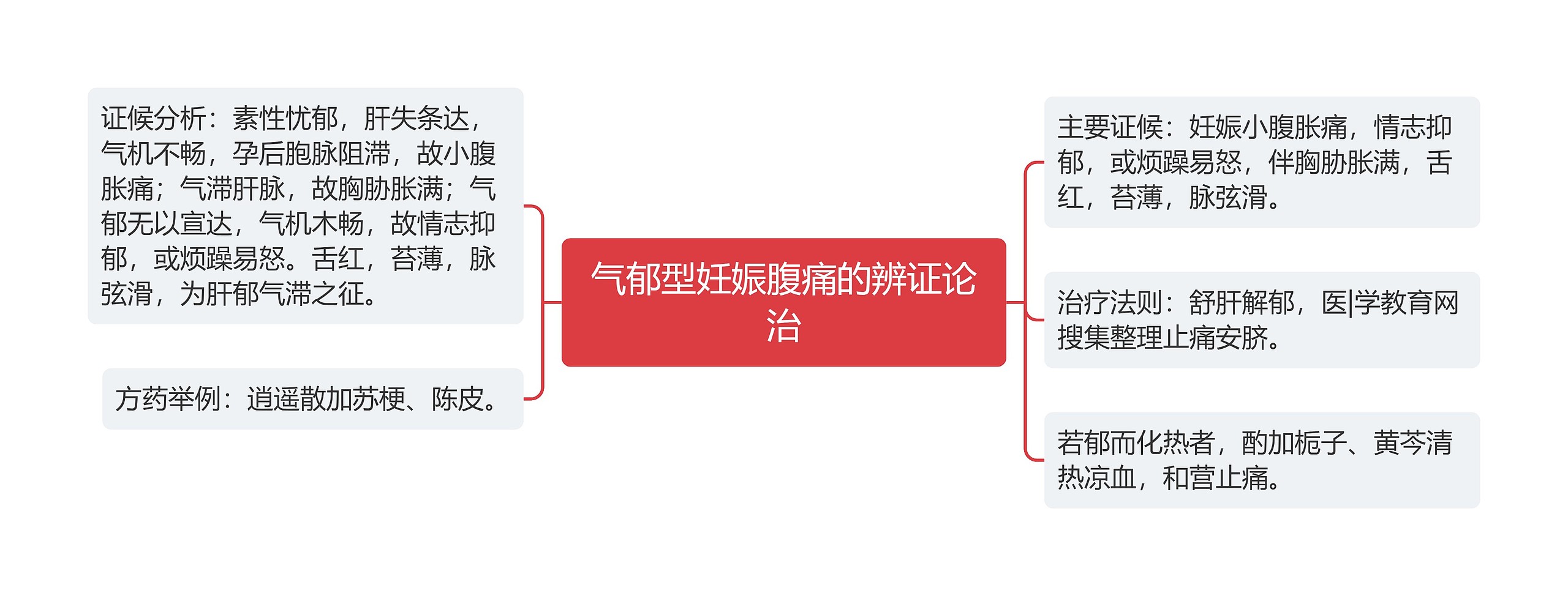 气郁型妊娠腹痛的辨证论治