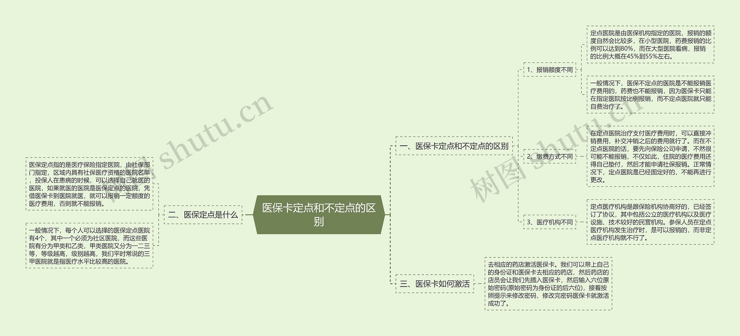 医保卡定点和不定点的区别思维导图