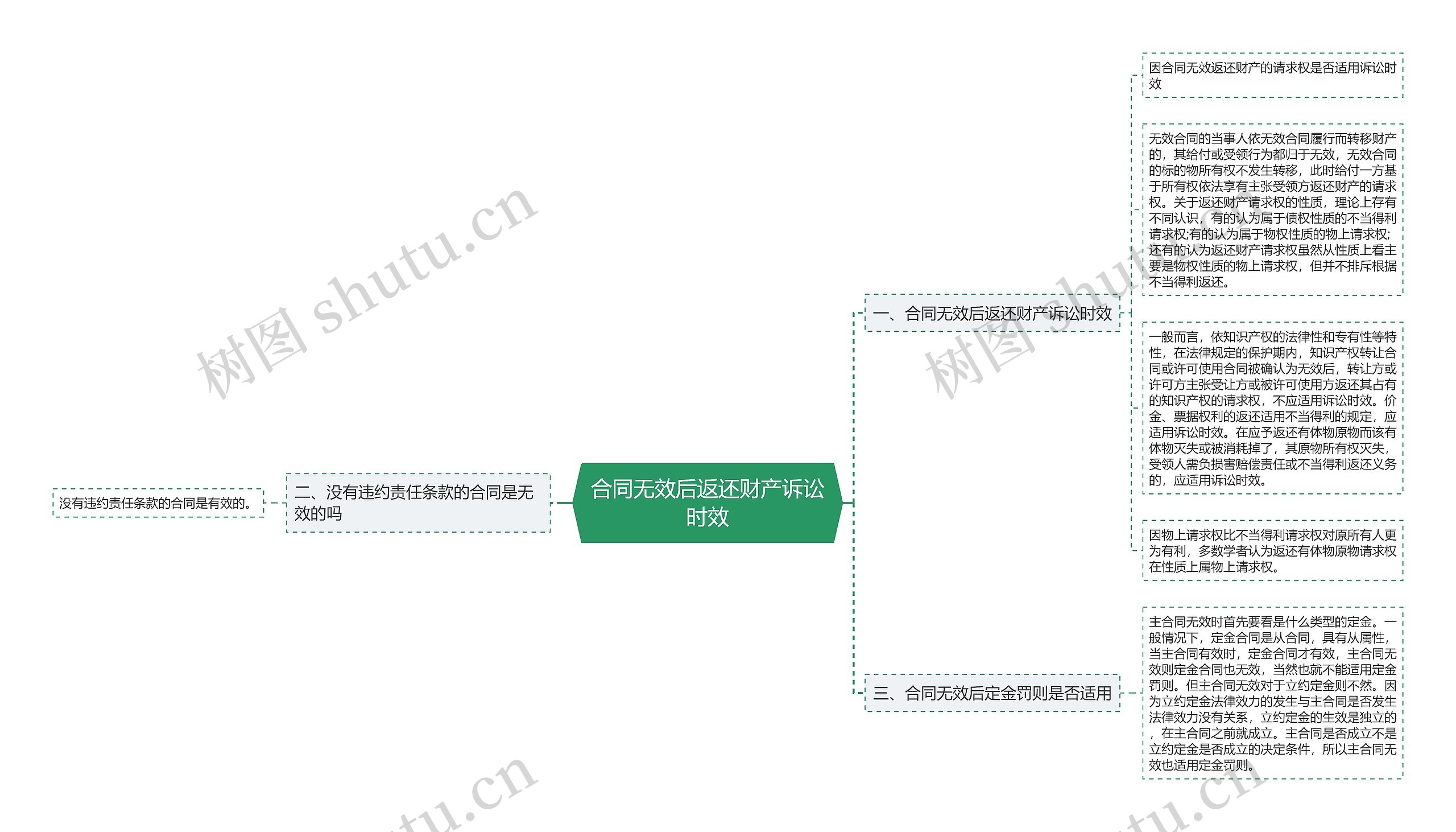 合同无效后返还财产诉讼时效思维导图