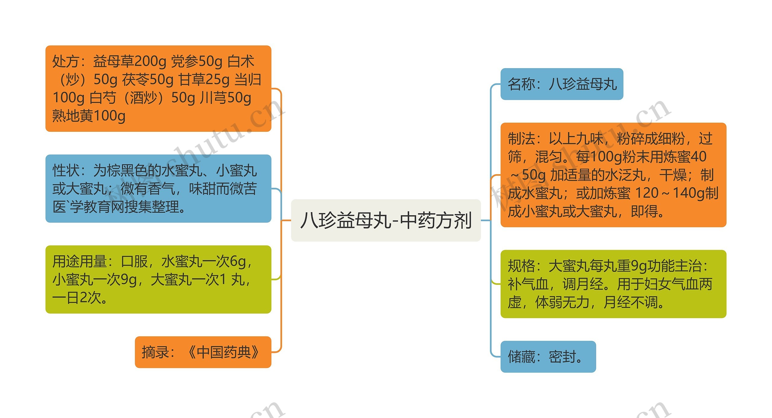 八珍益母丸-中药方剂思维导图