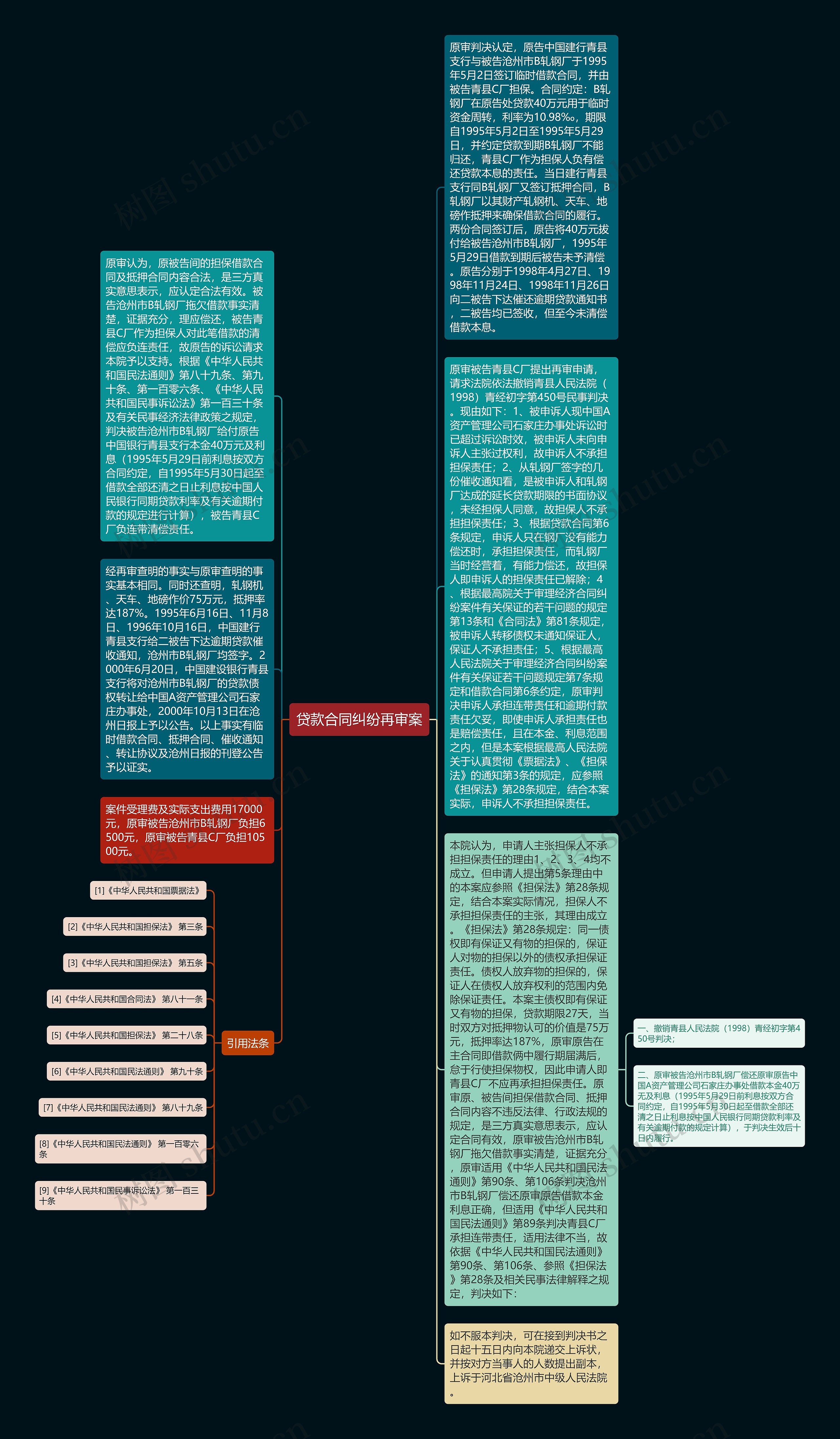 贷款合同纠纷再审案思维导图