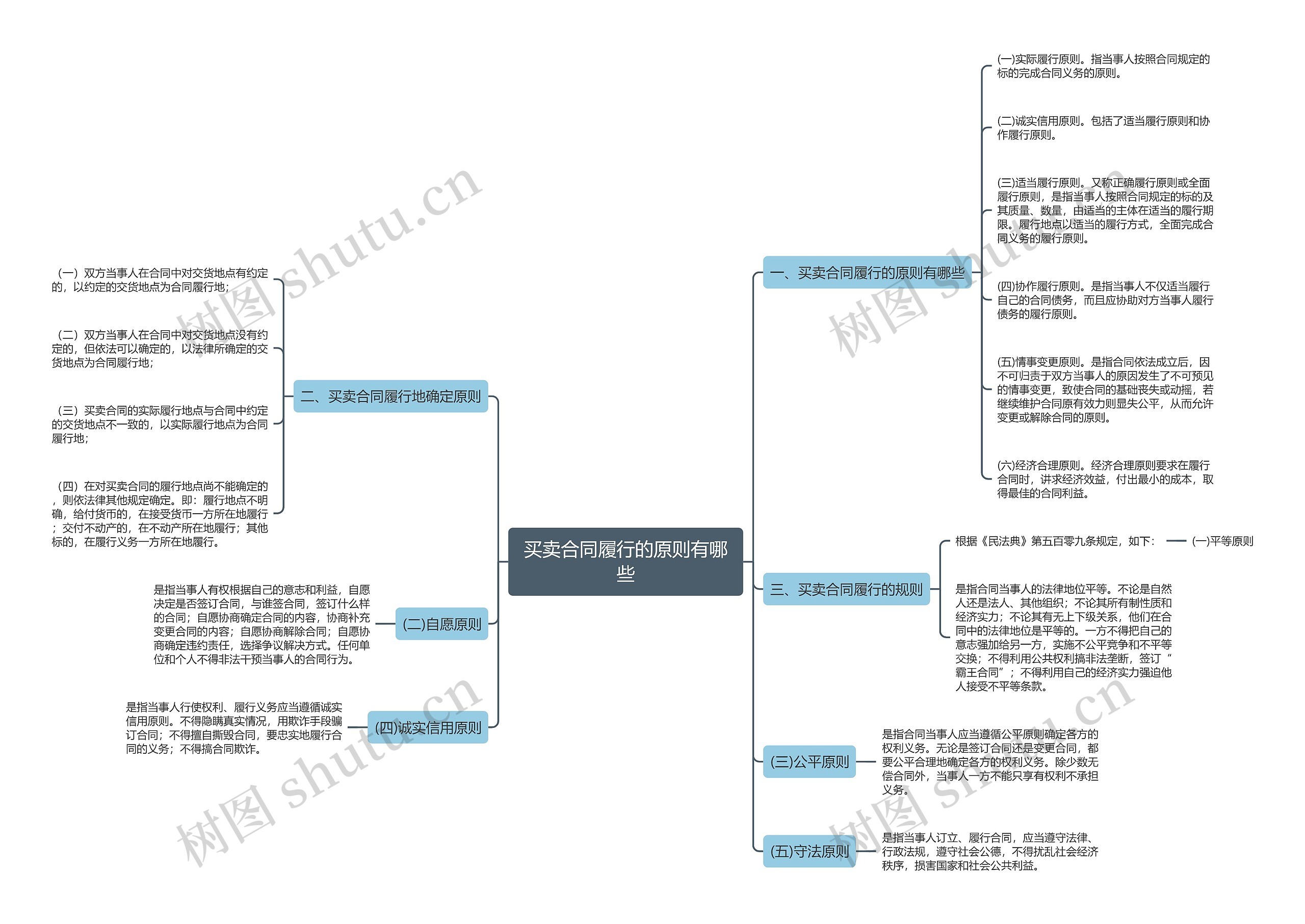买卖合同履行的原则有哪些思维导图