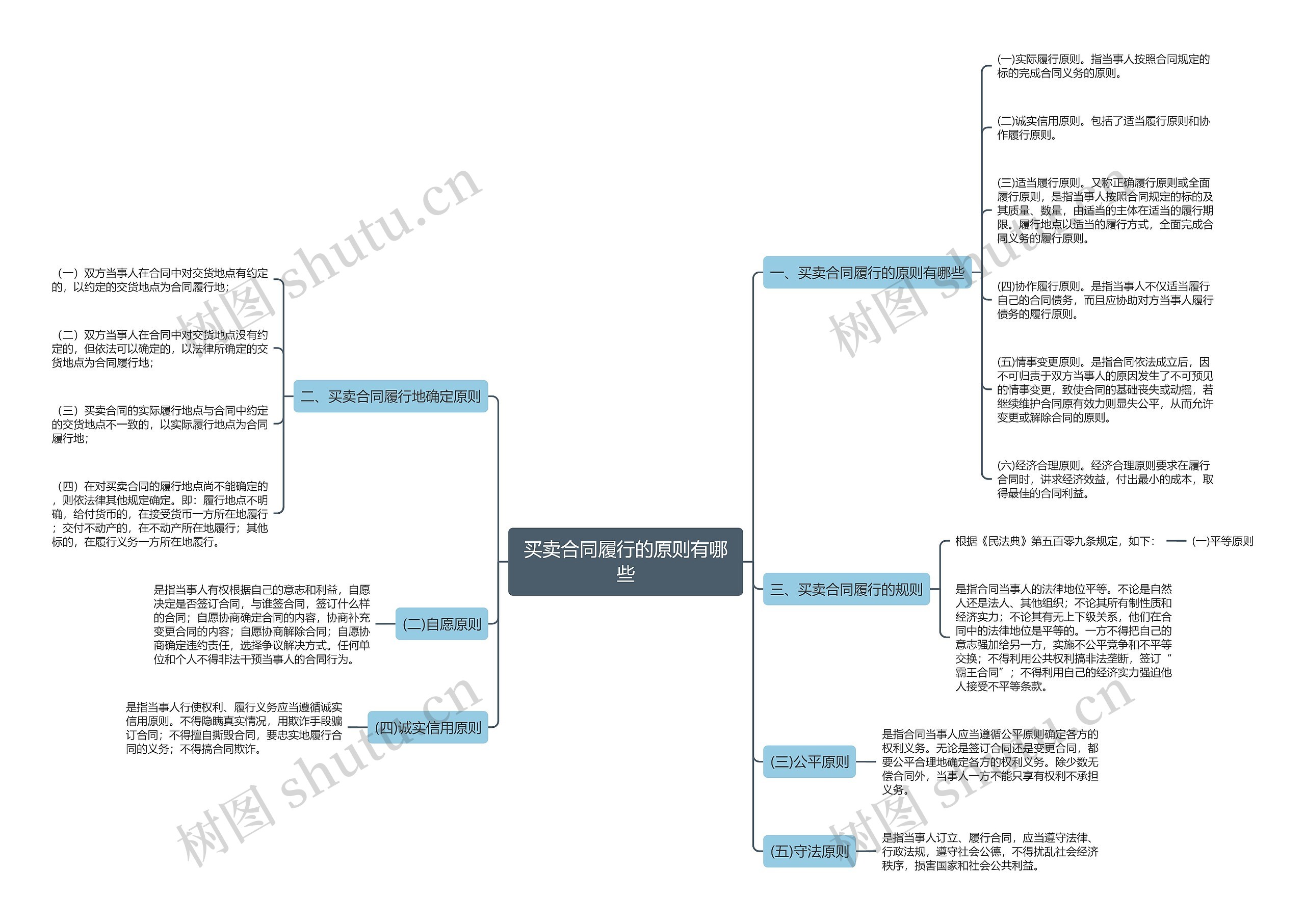 买卖合同履行的原则有哪些 买卖合同履行的原则有哪些