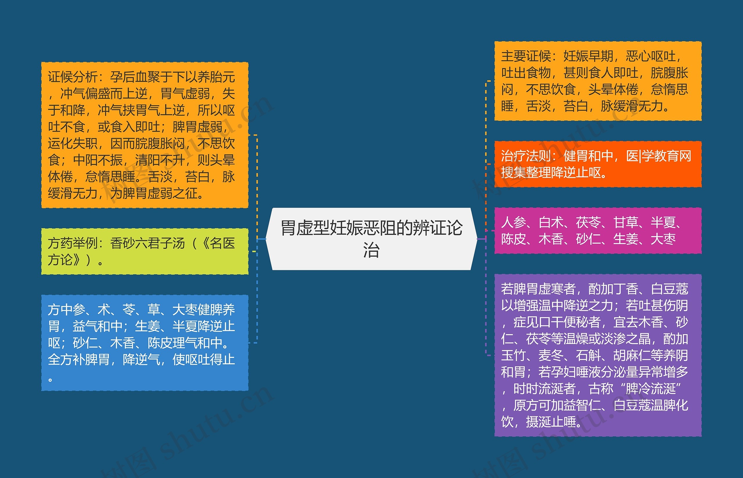 胃虚型妊娠恶阻的辨证论治思维导图