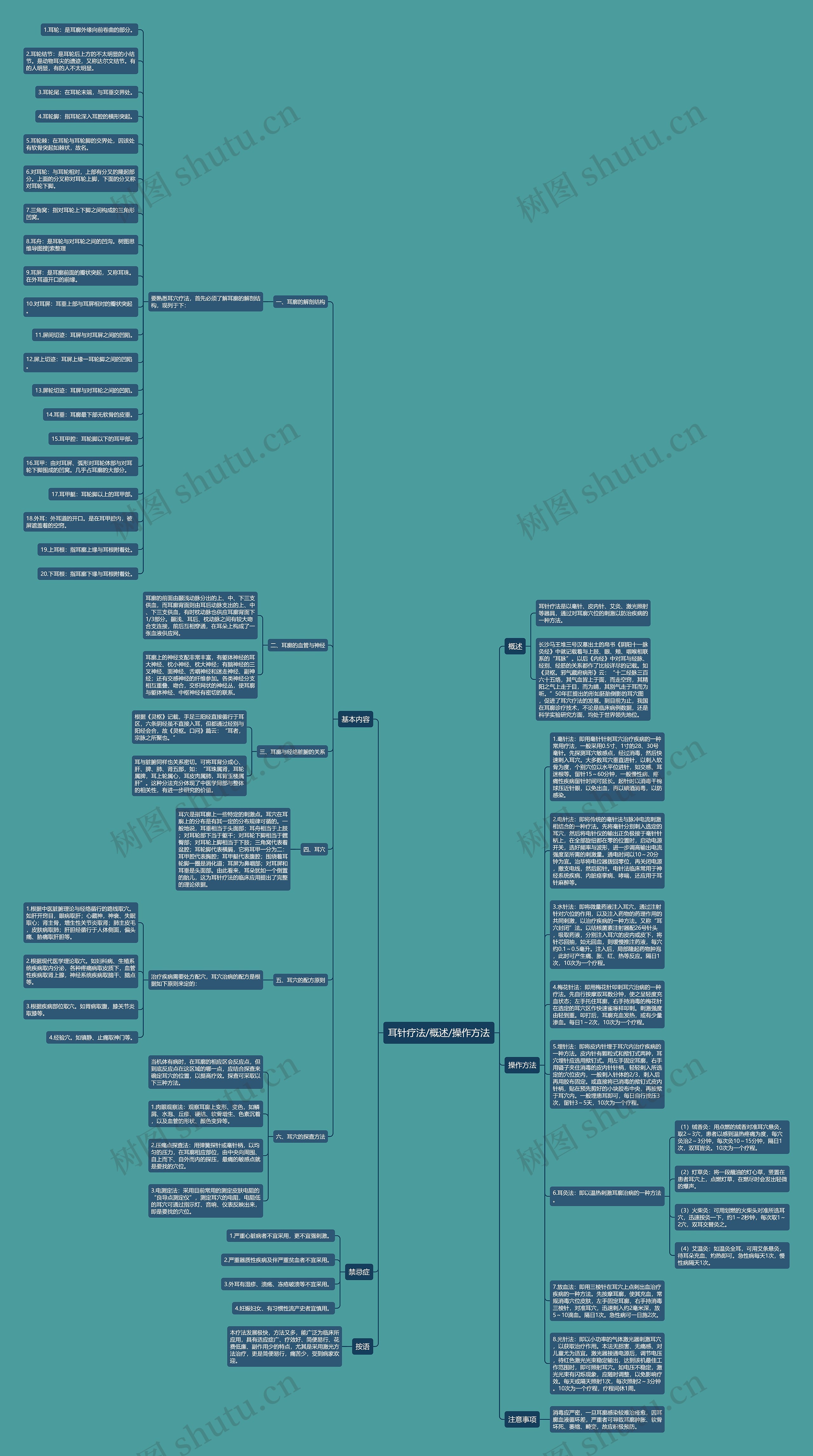 耳针疗法/概述/操作方法思维导图