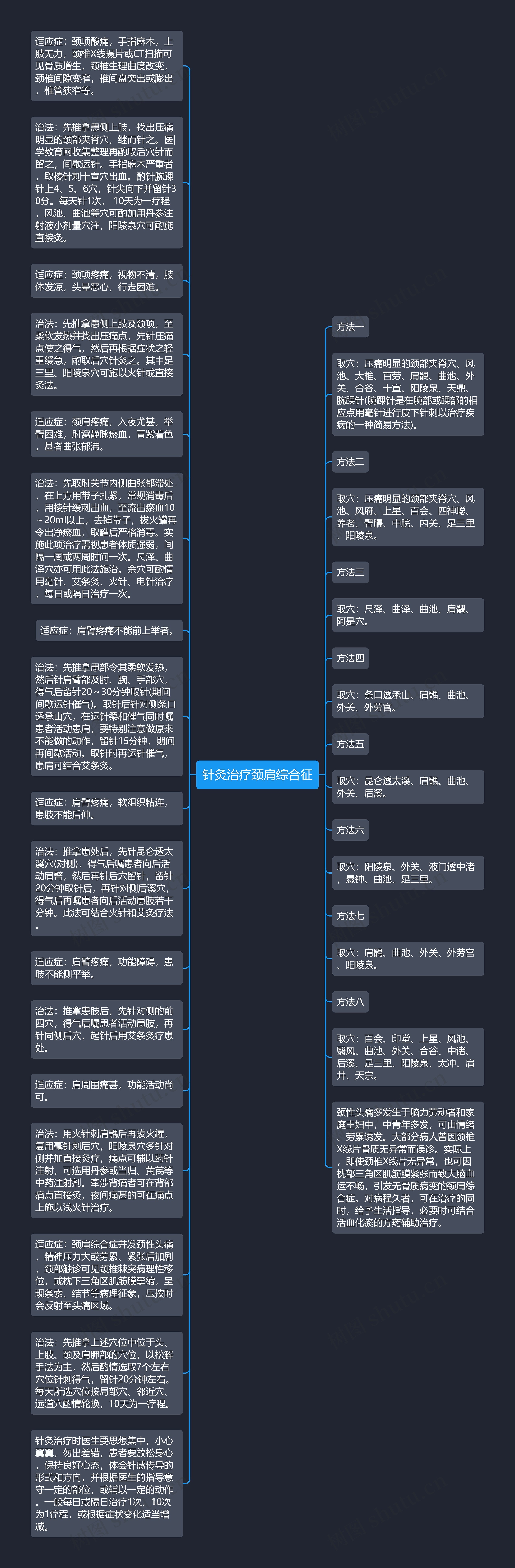 针灸治疗颈肩综合征思维导图