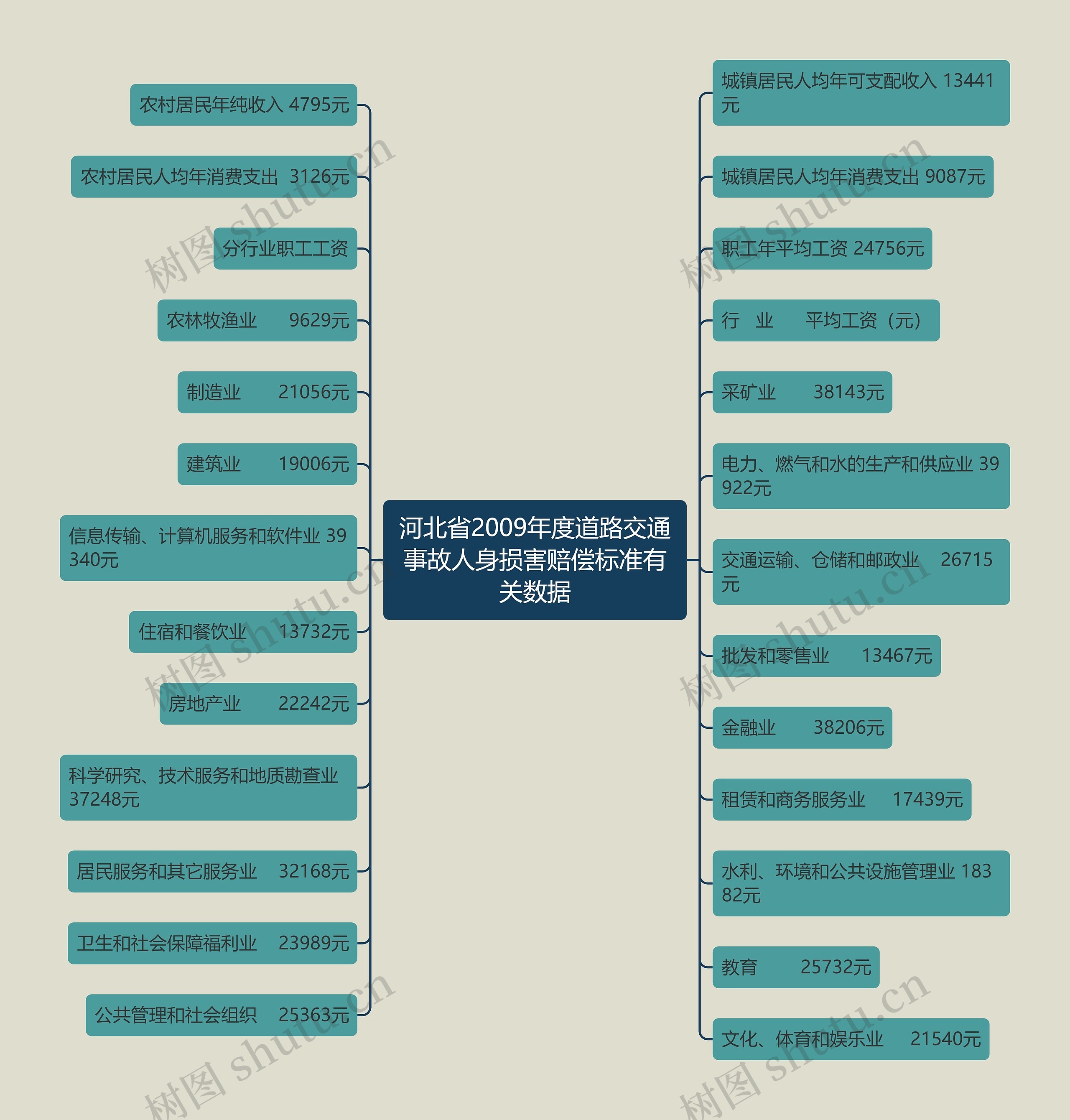 河北省2009年度道路交通事故人身损害赔偿标准有关数据 河北省2009年度道路交通事故人身损害赔偿标准有关数据