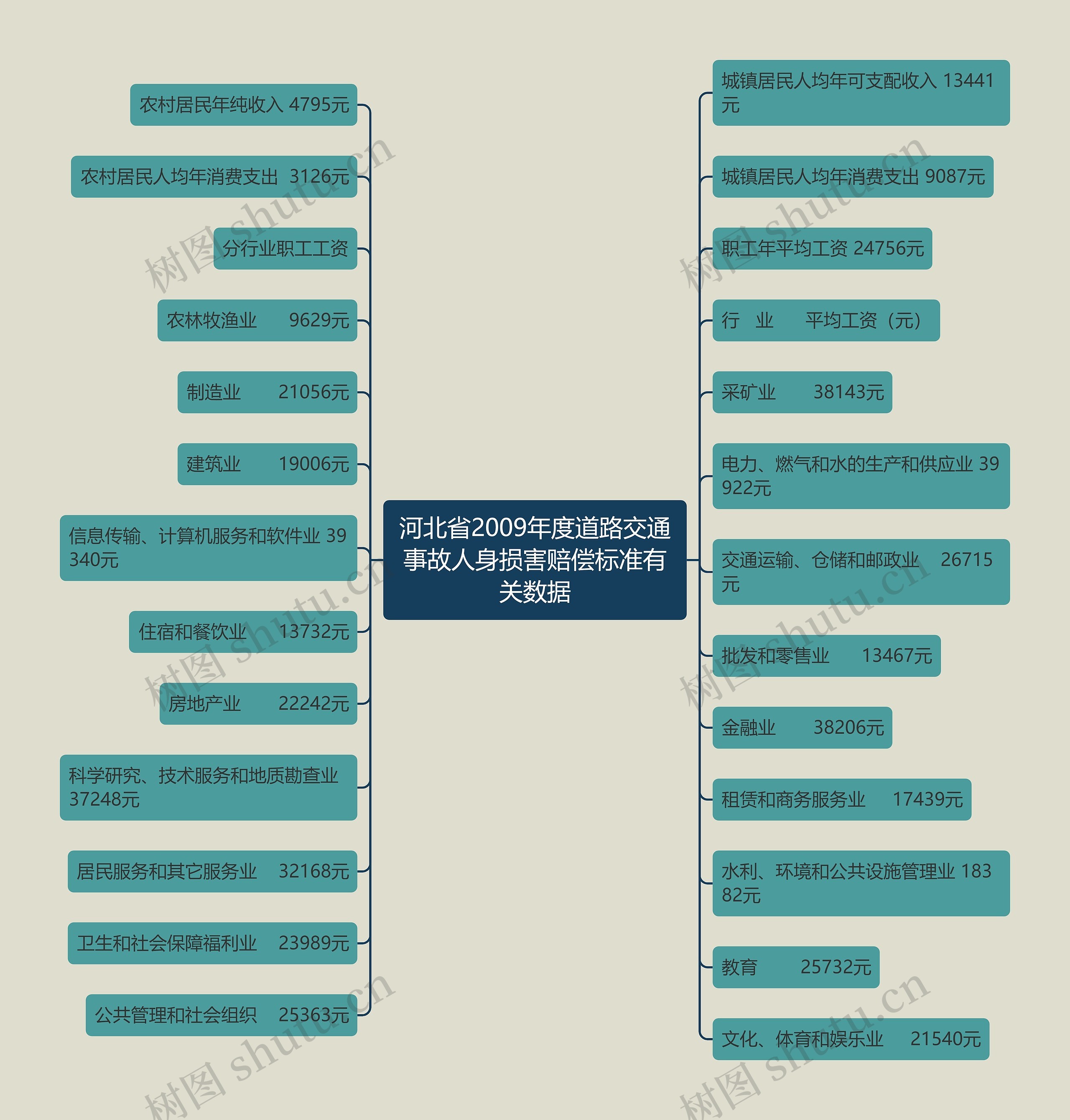 河北省2009年度道路交通事故人身损害赔偿标准有关数据思维导图