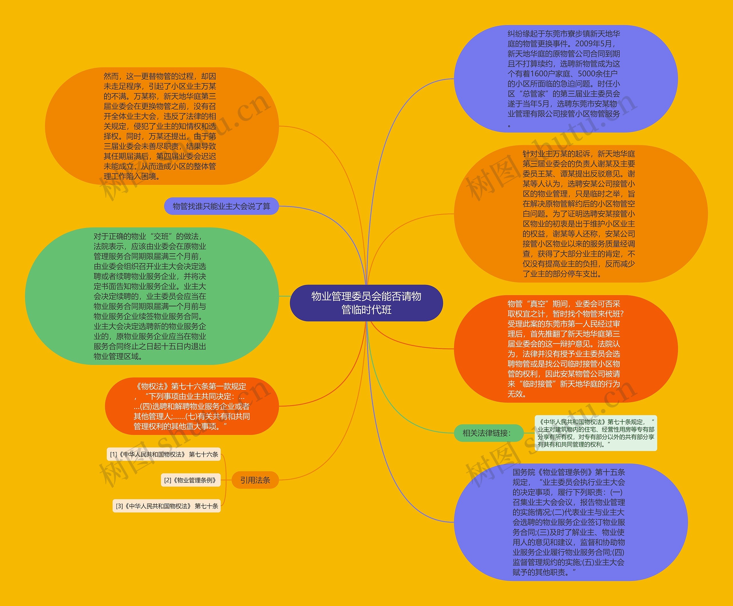 物业管理委员会能否请物管临时代班思维导图