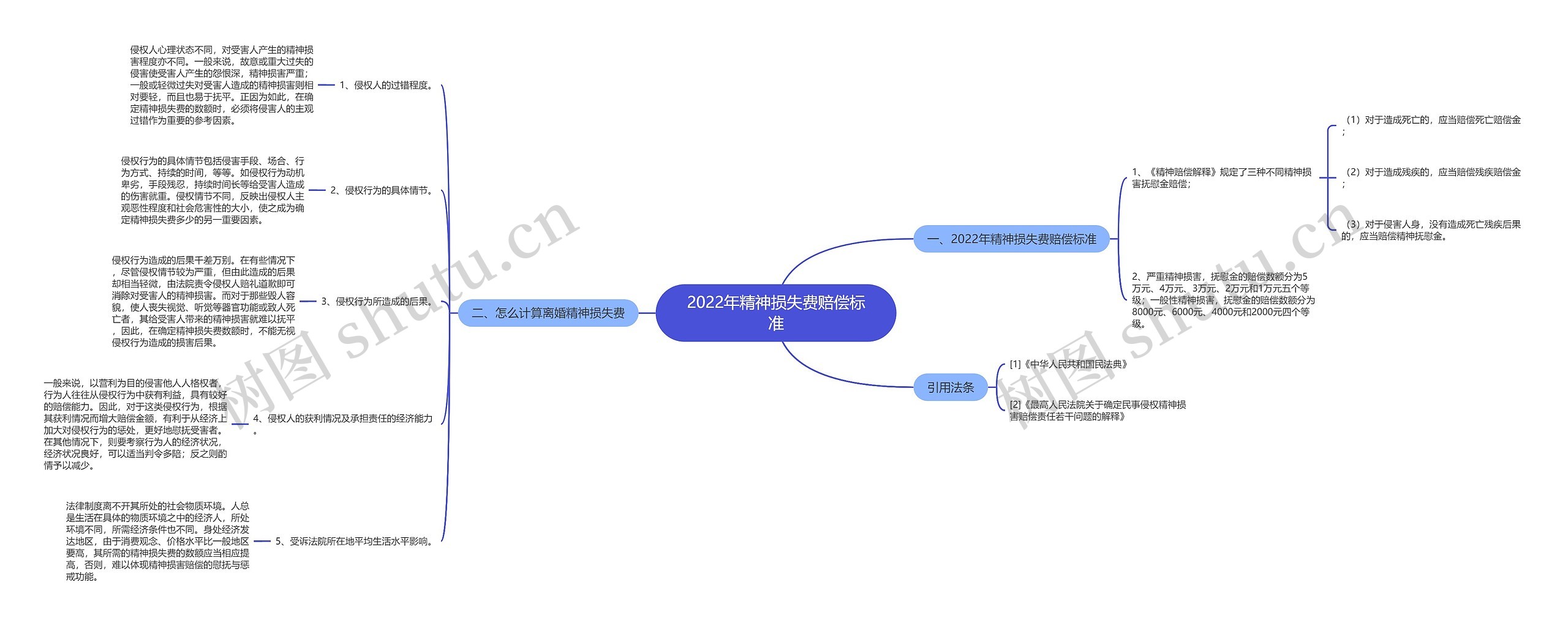 2022年精神损失费赔偿标准思维导图