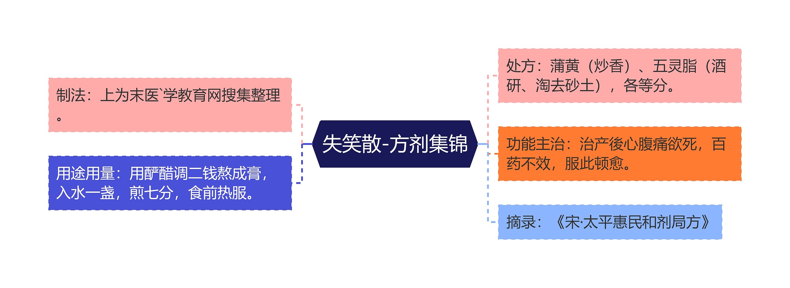 失笑散-方剂集锦思维导图