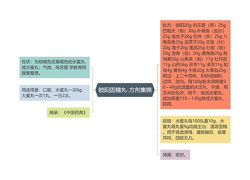 锁阳固精丸-方剂集锦