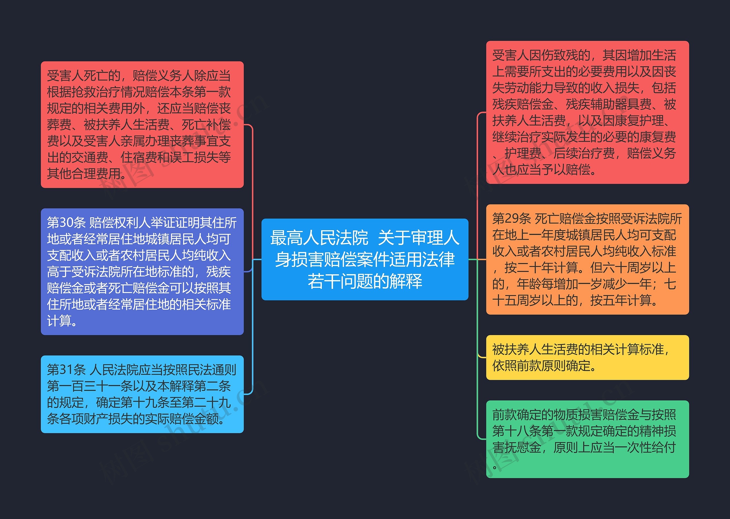 最高人民法院  关于审理人身损害赔偿案件适用法律若干问题的解释思维导图