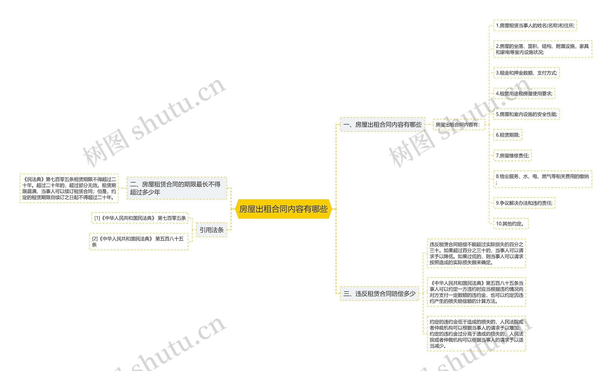 房屋出租合同内容有哪些思维导图