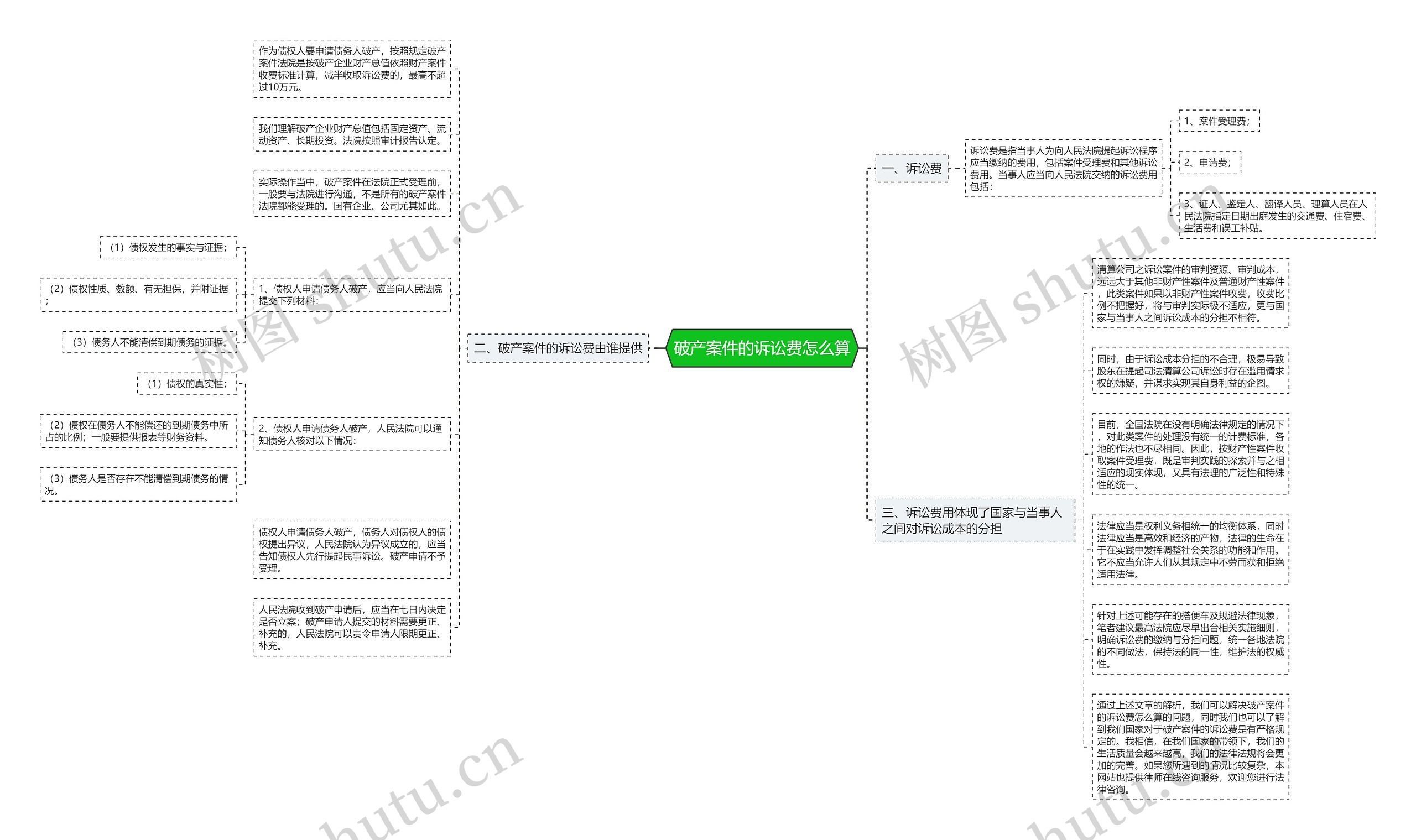 破产案件的诉讼费怎么算思维导图