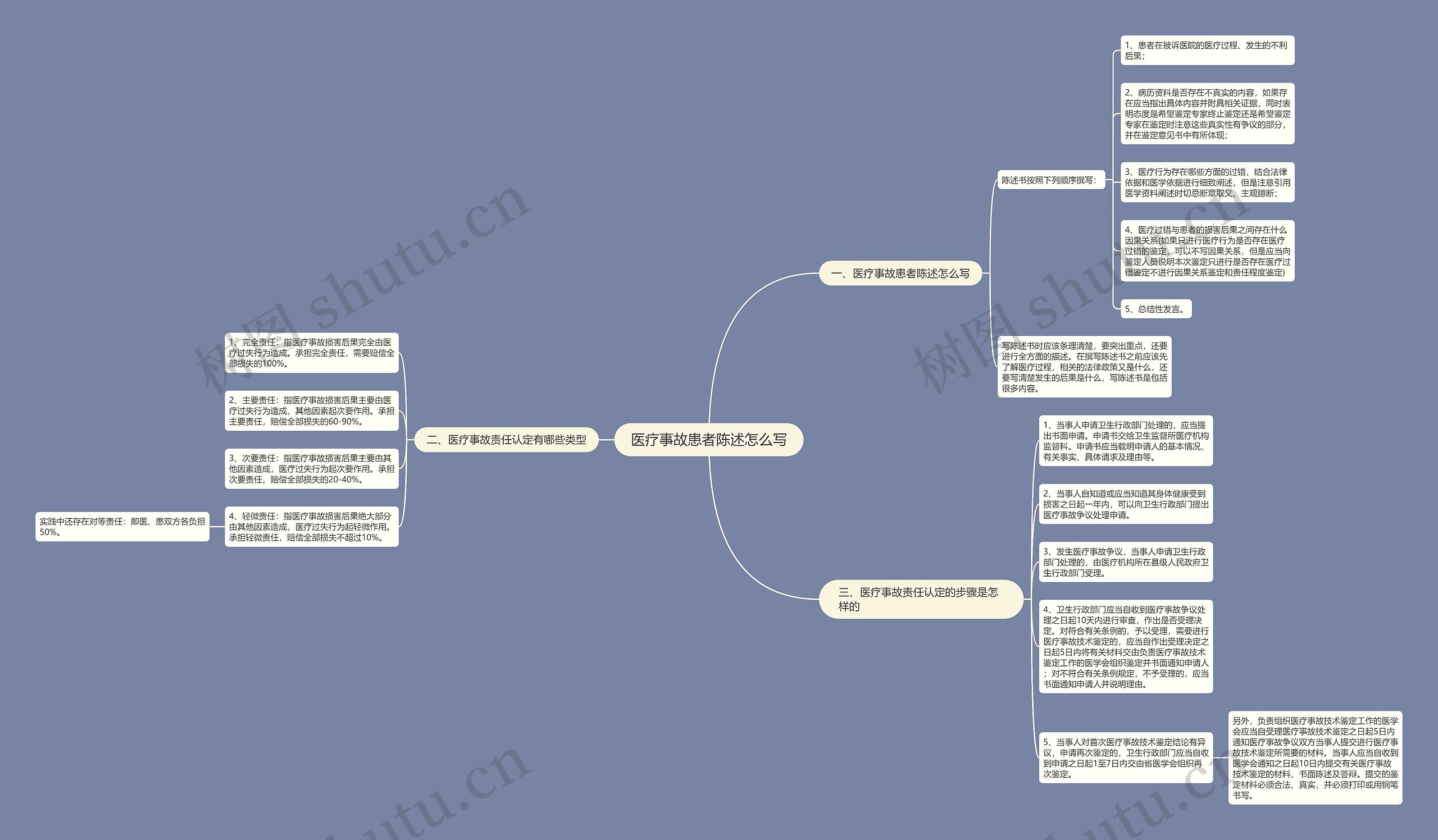 医疗事故患者陈述怎么写思维导图