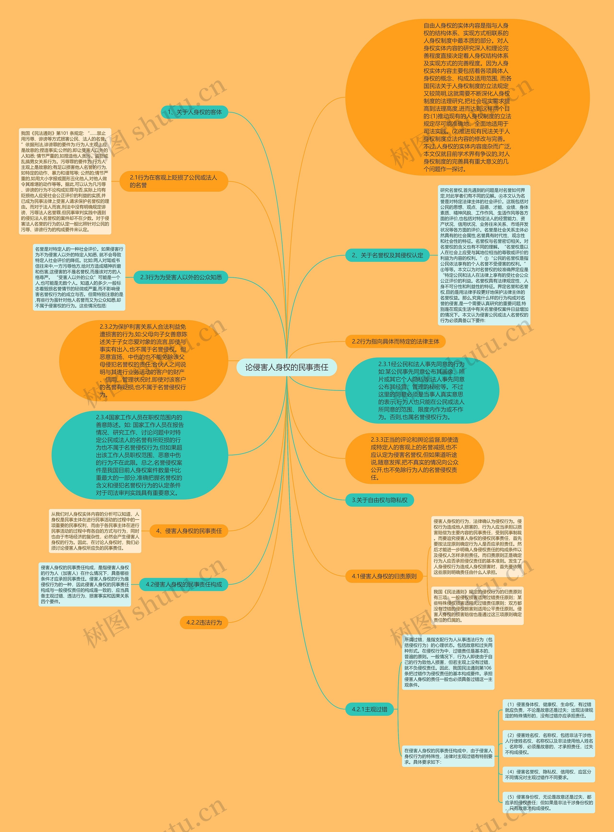 论侵害人身权的民事责任思维导图