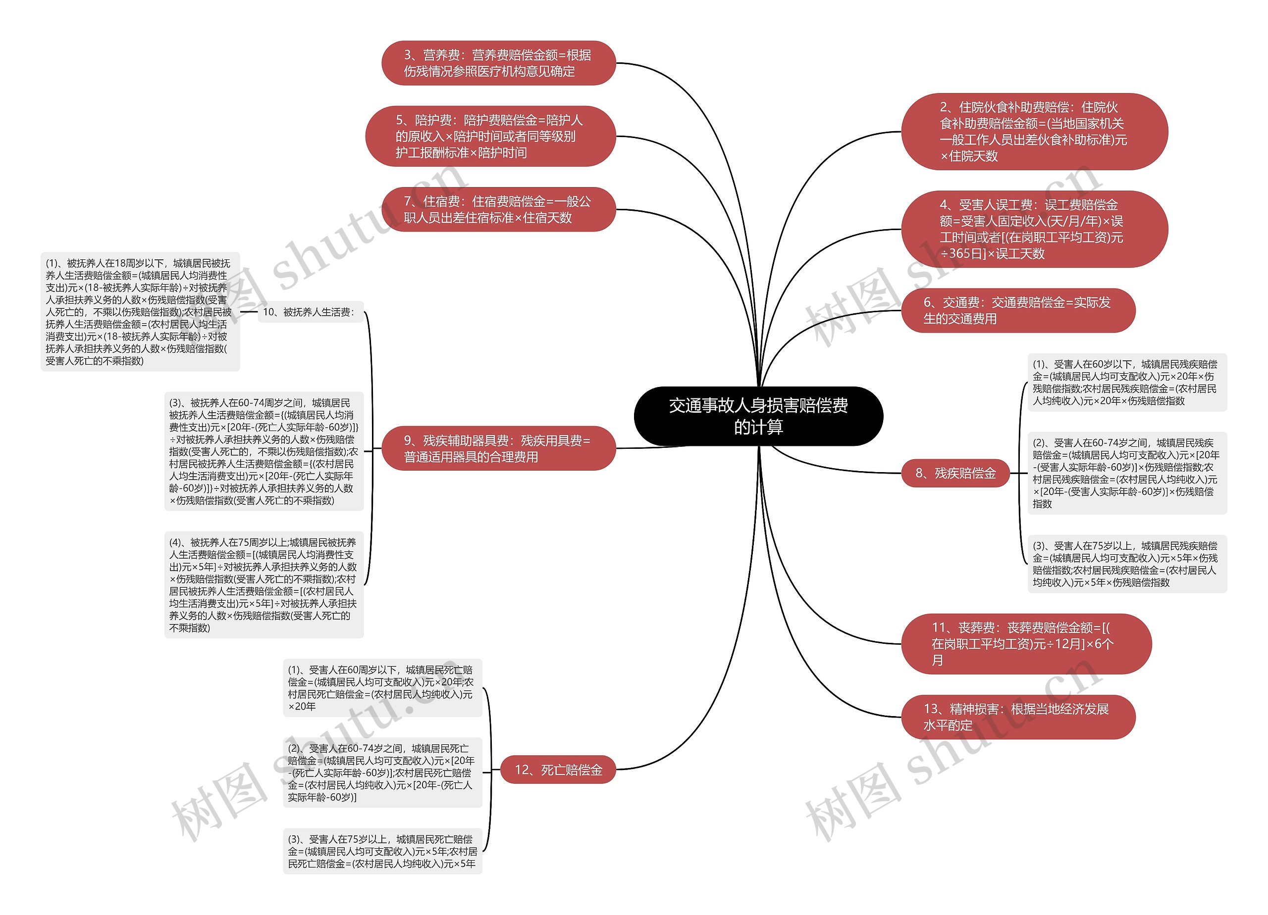 交通事故人身损害赔偿费的计算思维导图