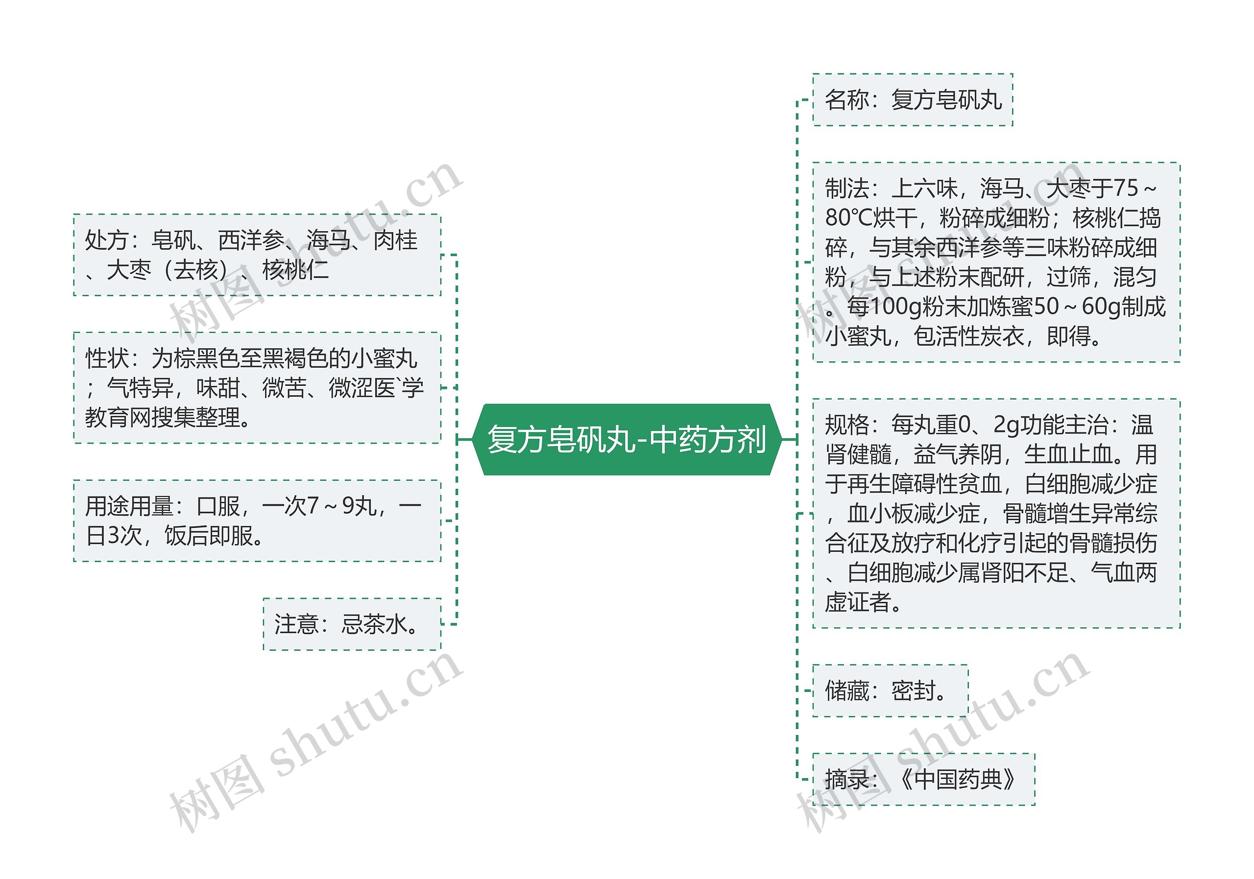 复方皂矾丸-中药方剂思维导图