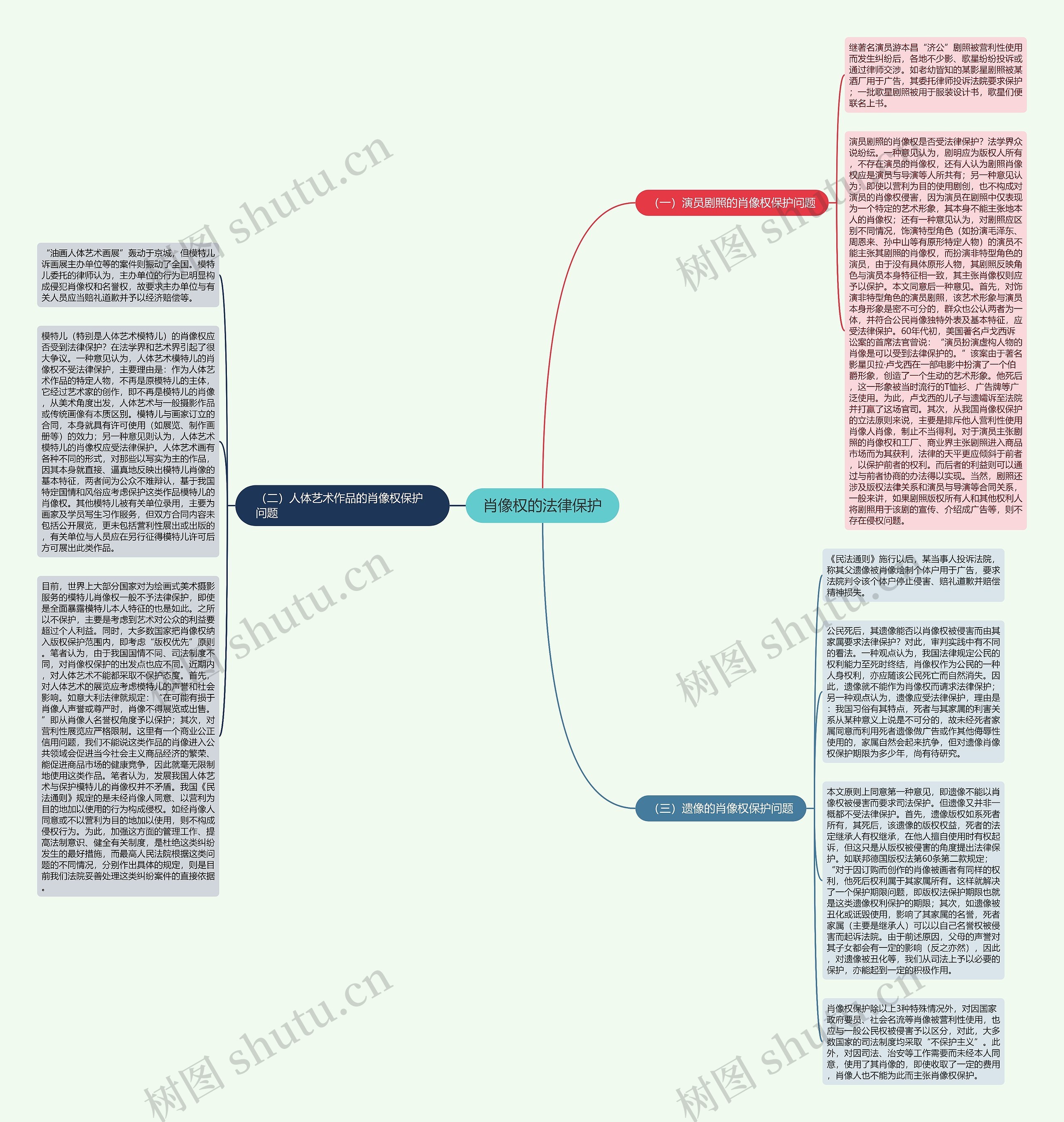 肖像权的法律保护思维导图