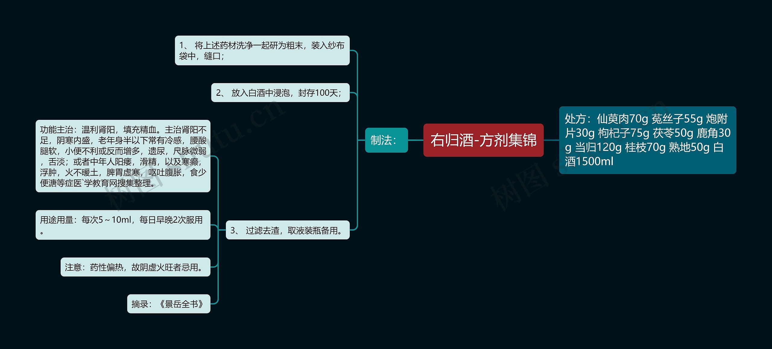 右归酒-方剂集锦思维导图