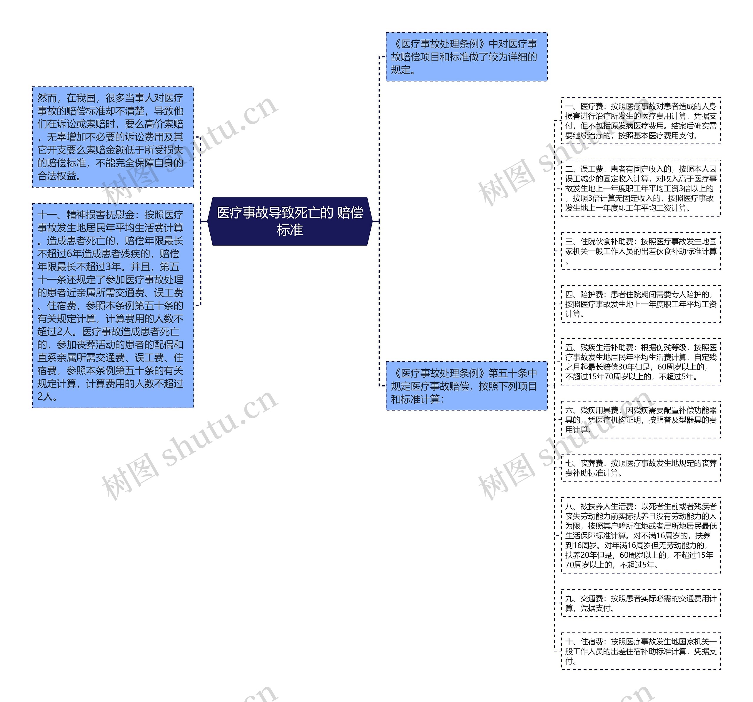 医疗事故导致死亡的 赔偿标准思维导图