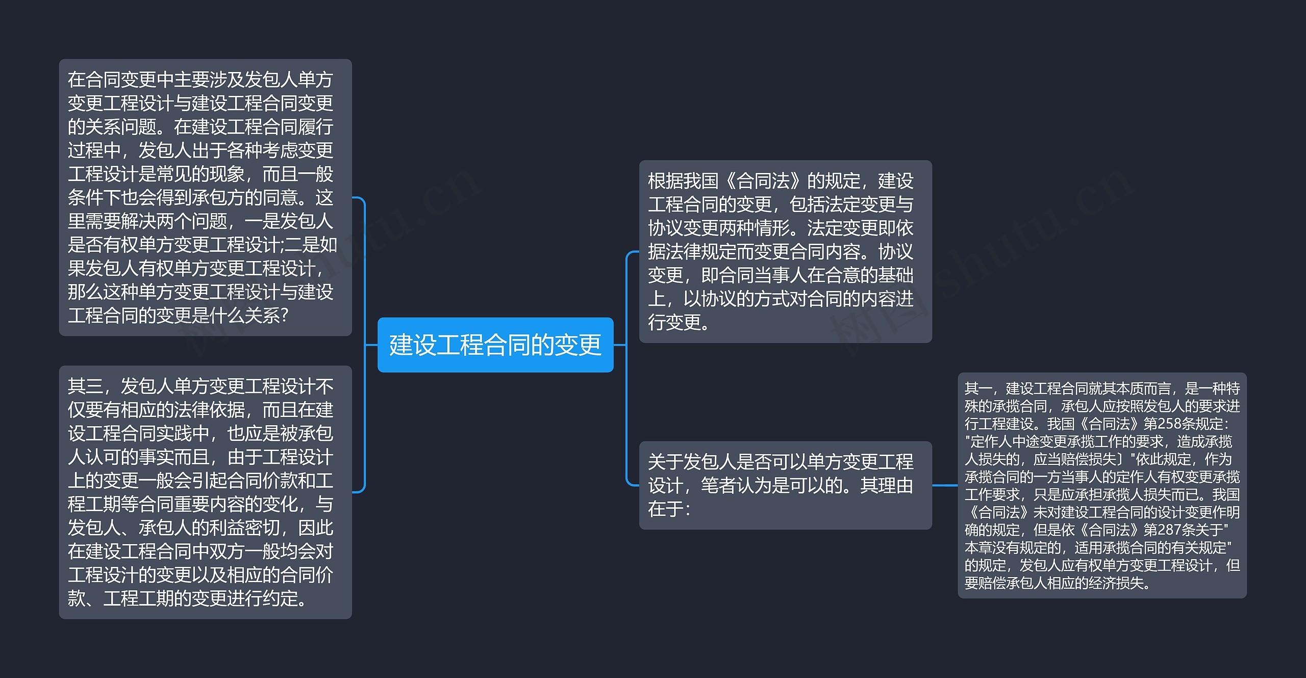 建设工程合同的变更思维导图