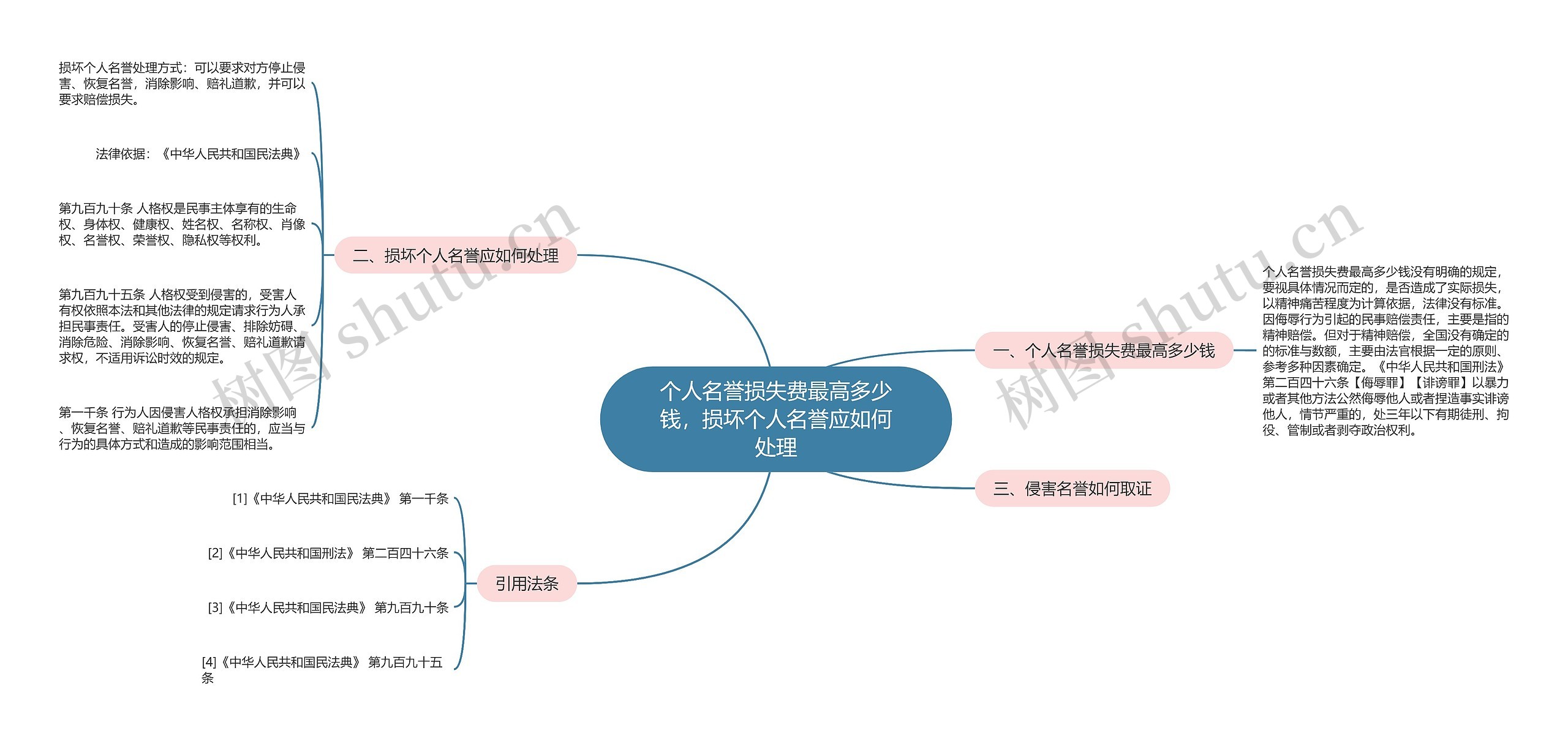 个人名誉损失费最高多少钱，损坏个人名誉应如何处理思维导图