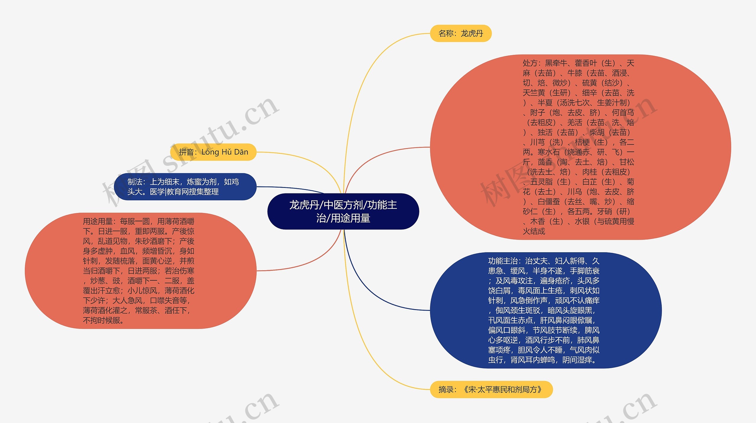 龙虎丹/中医方剂/功能主治/用途用量