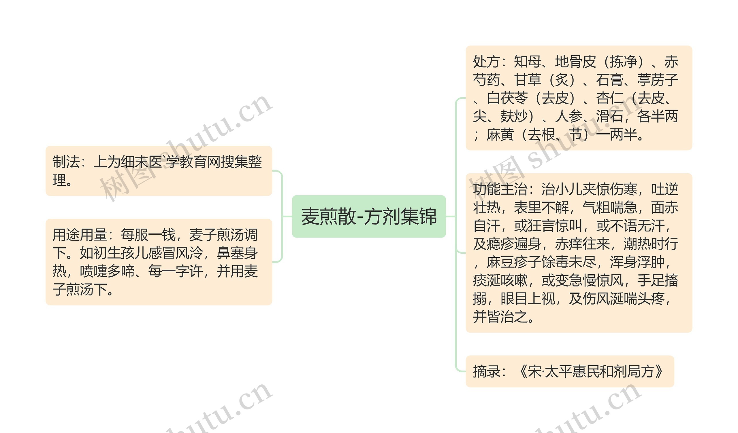 麦煎散-方剂集锦思维导图