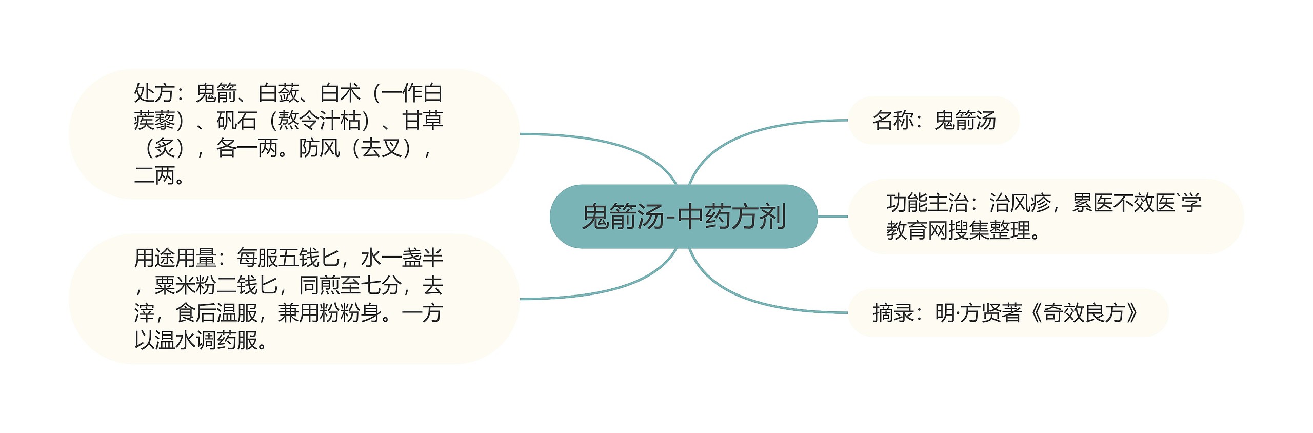 鬼箭汤-中药方剂思维导图