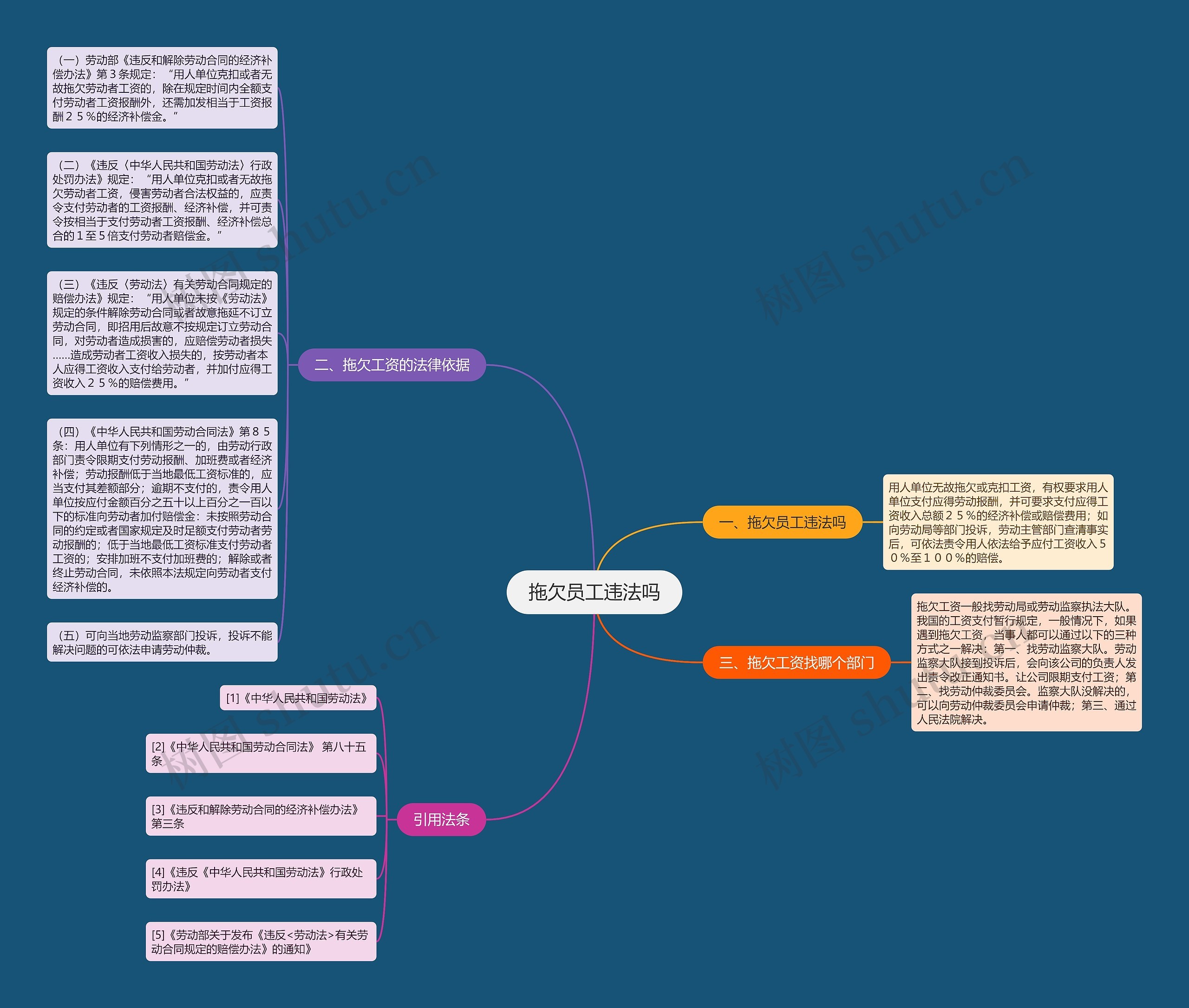 拖欠员工违法吗思维导图