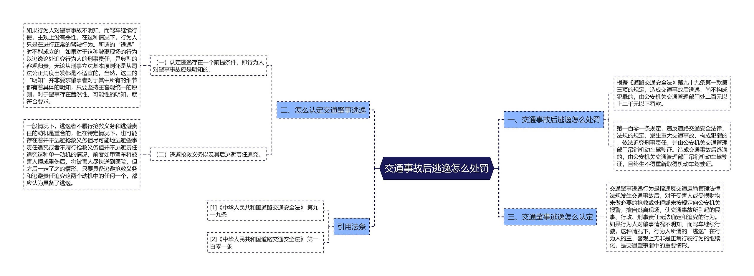 交通事故后逃逸怎么处罚思维导图