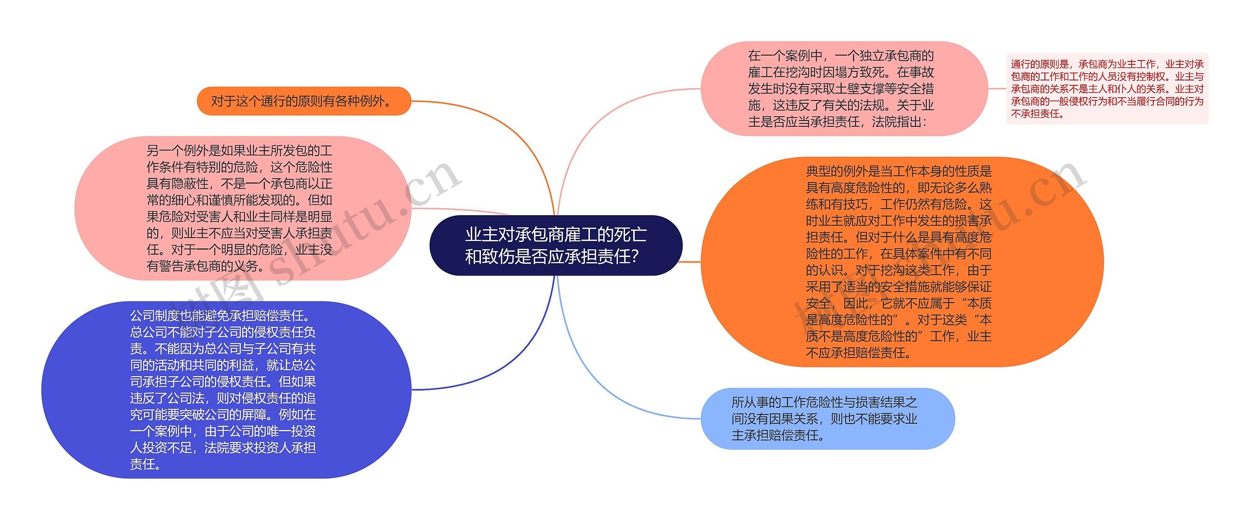 业主对承包商雇工的死亡和致伤是否应承担责任？思维导图