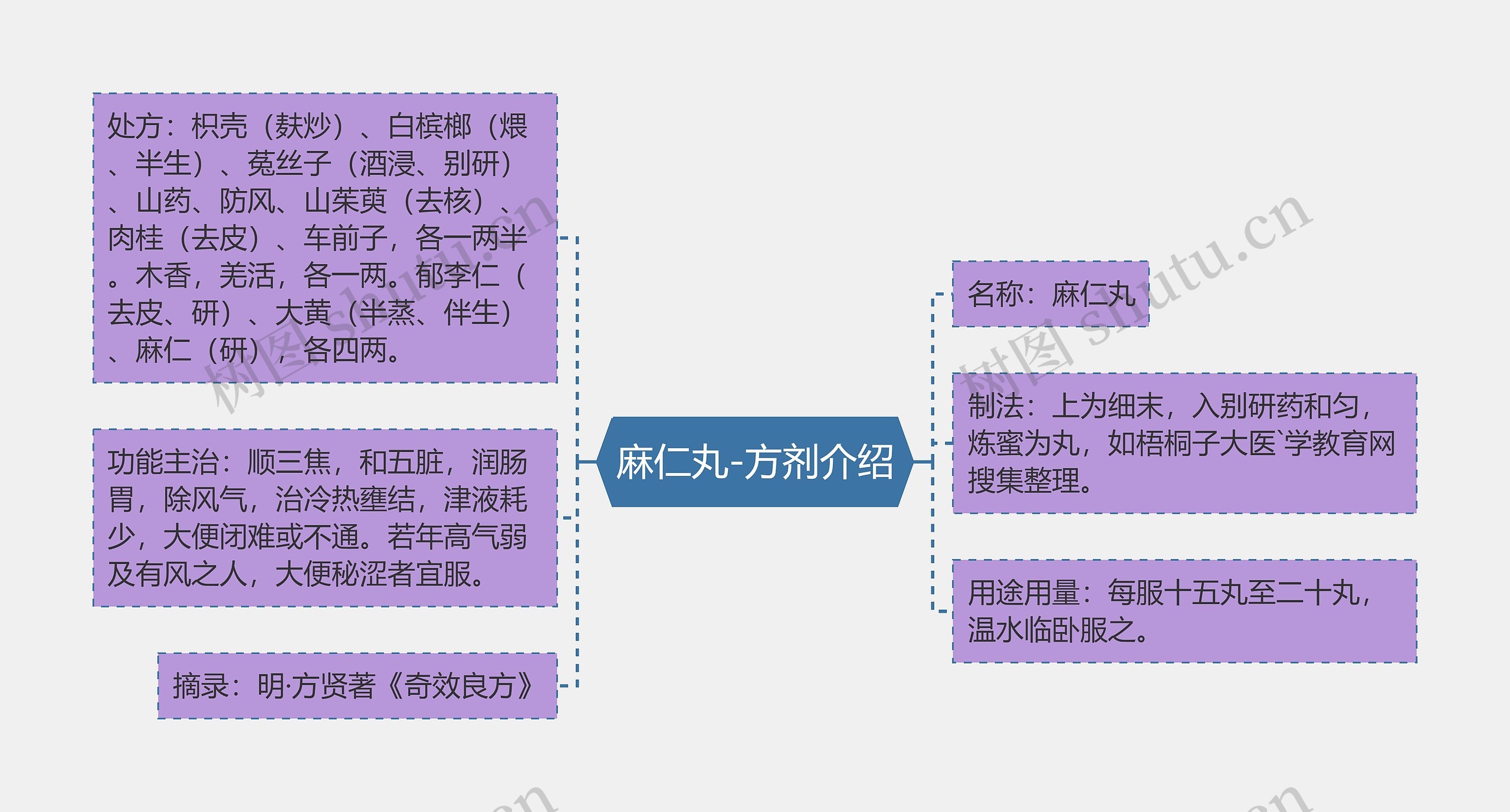 麻仁丸-方剂介绍思维导图