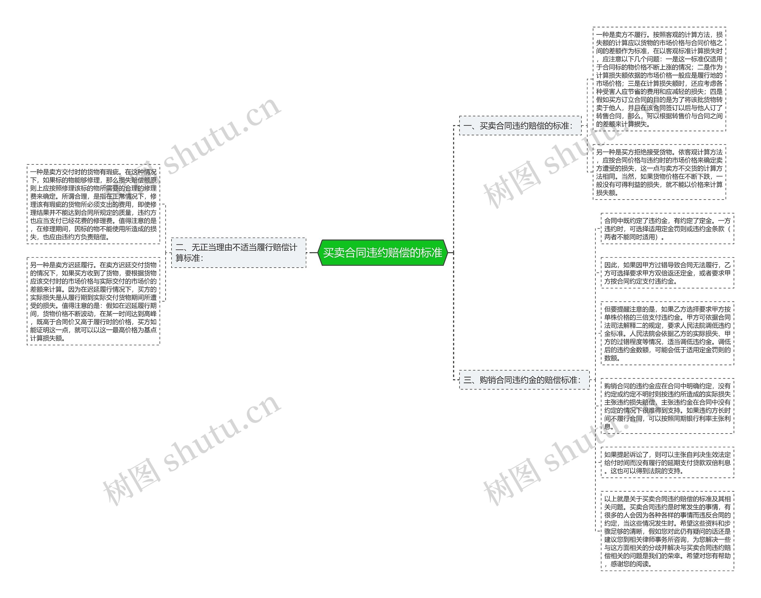 买卖合同违约赔偿的标准 买卖合同违约赔偿的标准