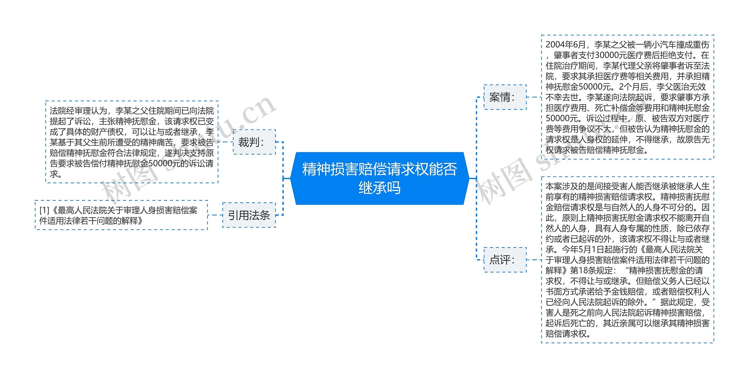 精神损害赔偿请求权能否继承吗思维导图