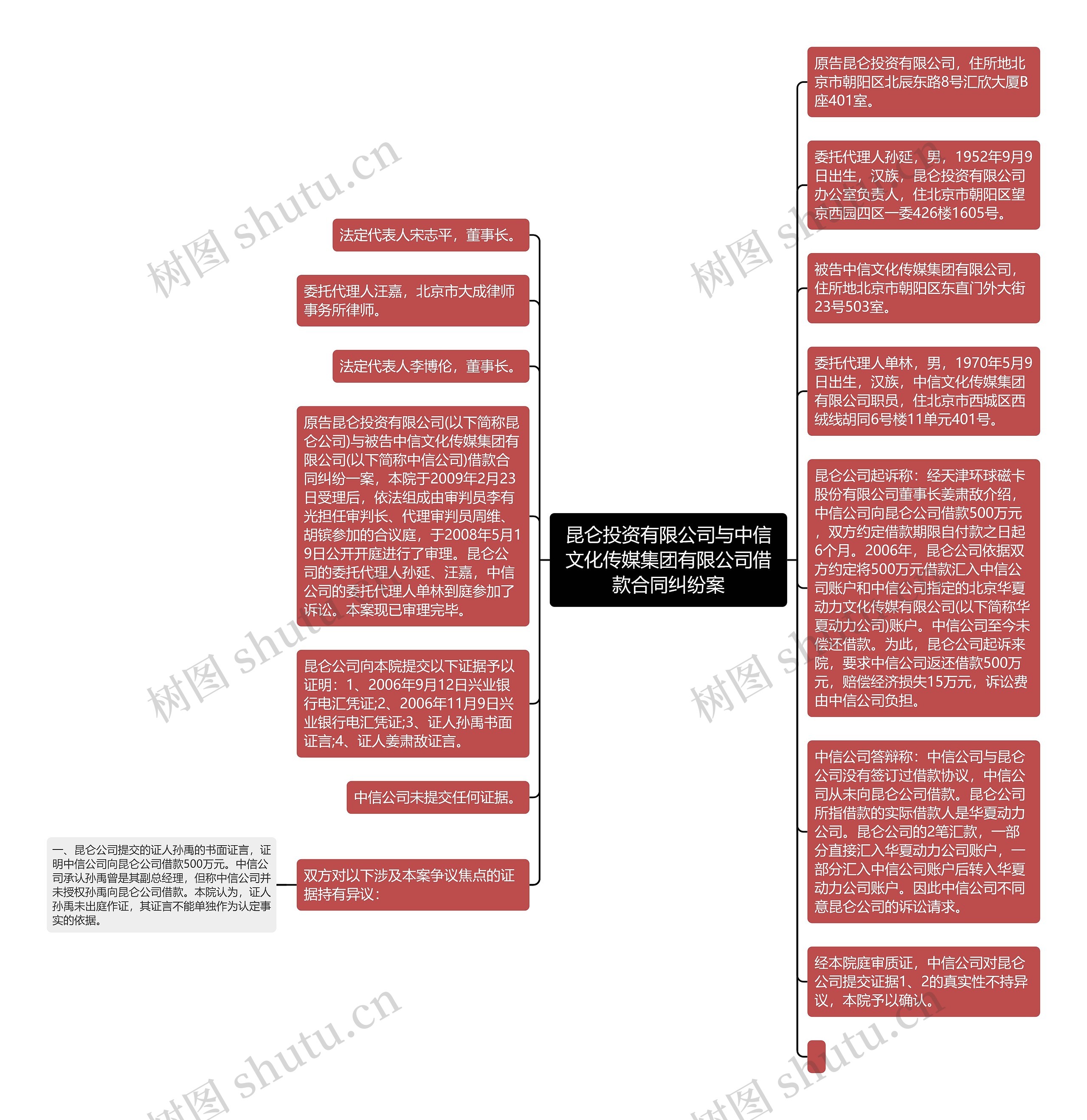 昆仑投资有限公司与中信文化传媒集团有限公司借款合同纠纷案思维导图