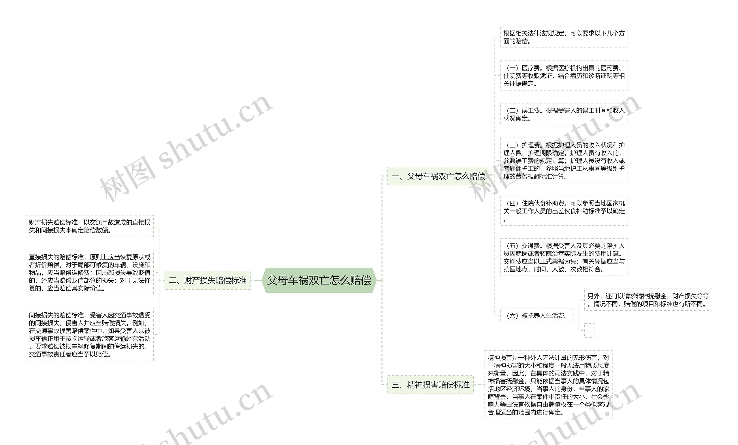 父母车祸双亡怎么赔偿思维导图