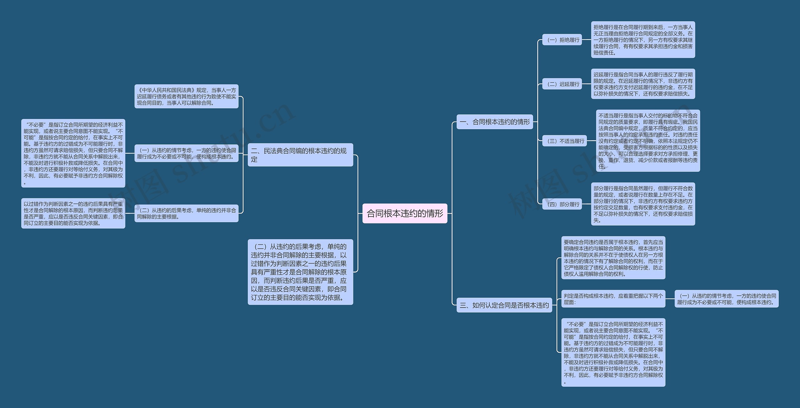 合同根本违约的情形思维导图