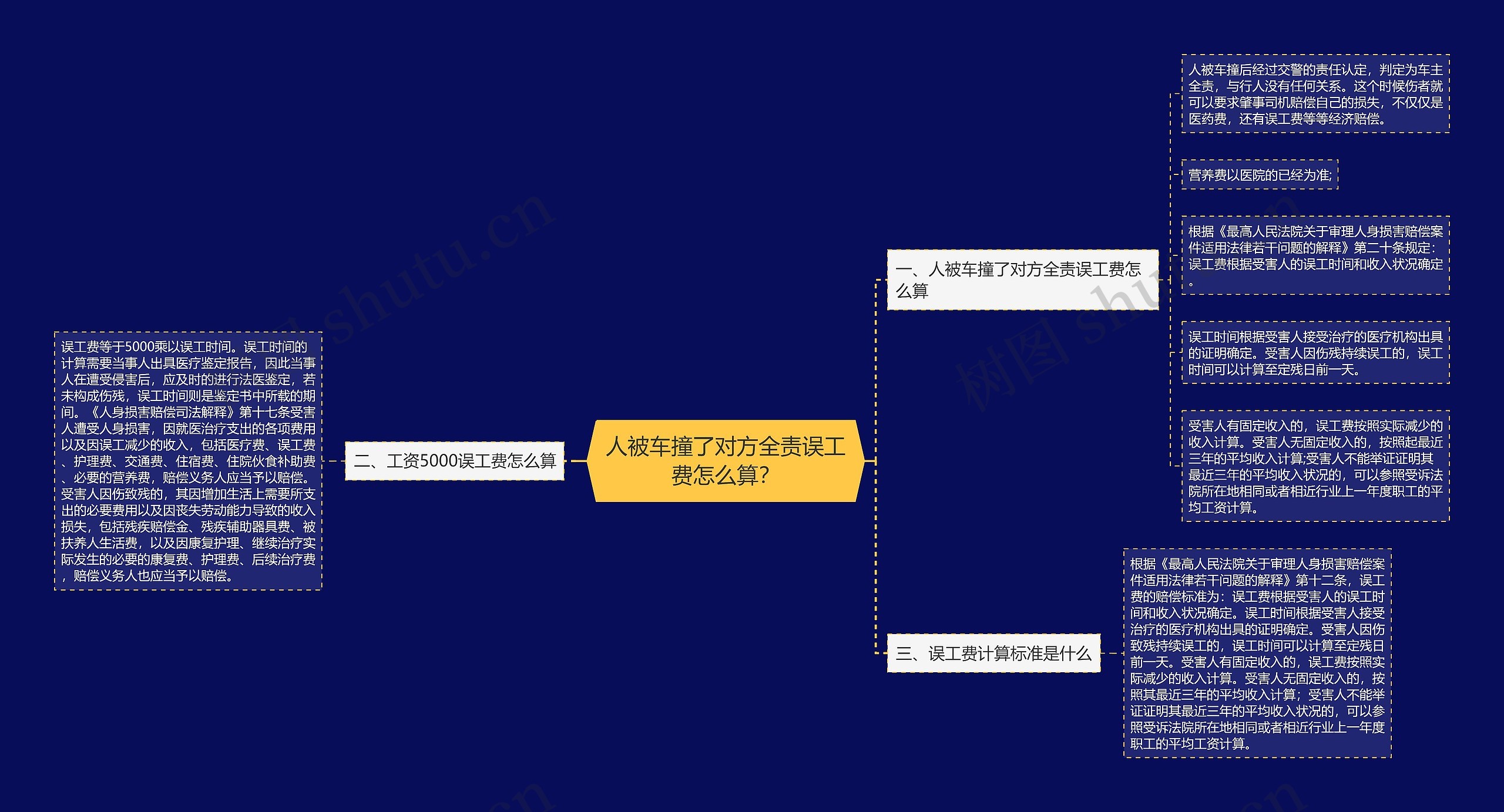 人被车撞了对方全责误工费怎么算？思维导图