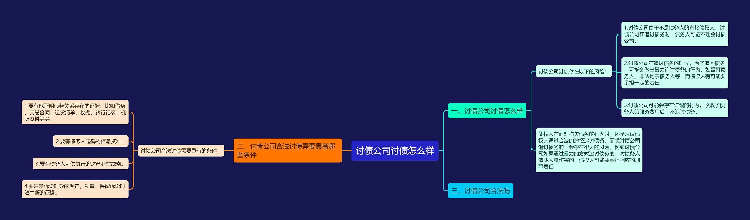 讨债公司讨债怎么样思维导图