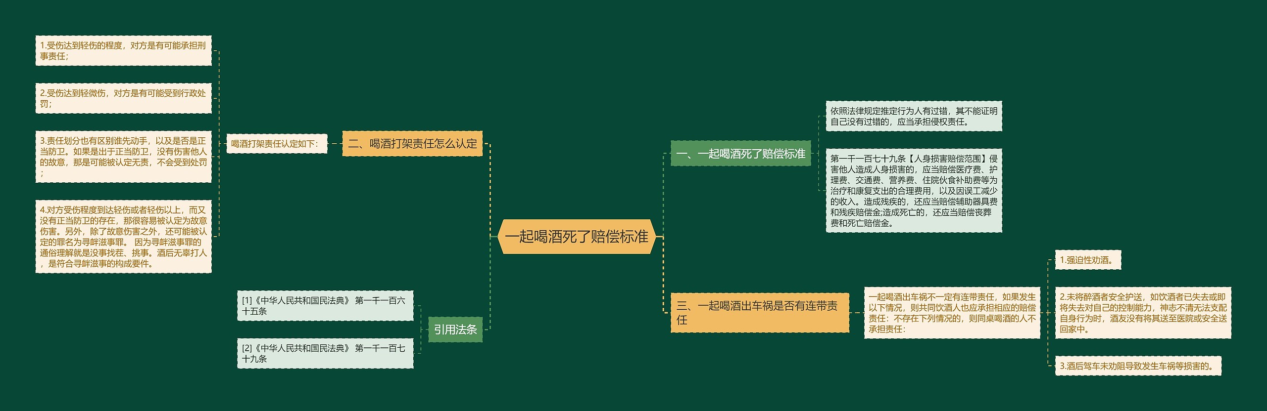 一起喝酒死了赔偿标准思维导图