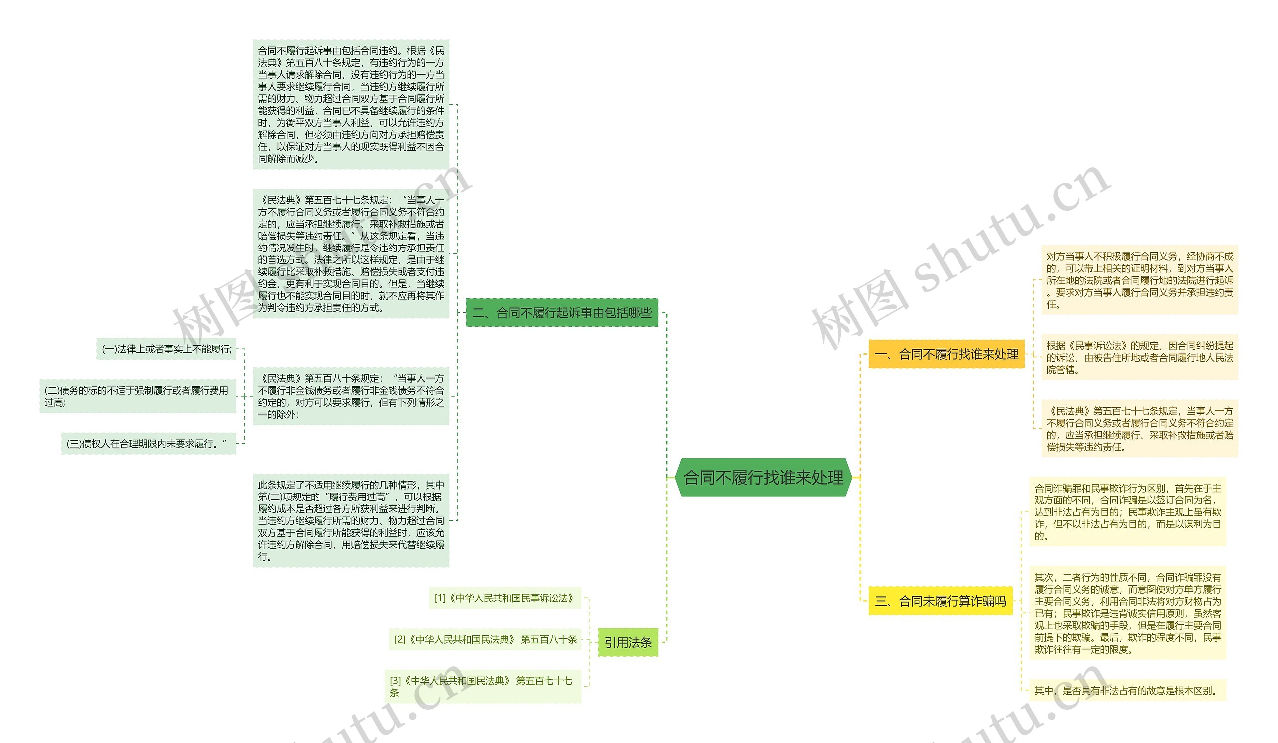 合同不履行找谁来处理思维导图