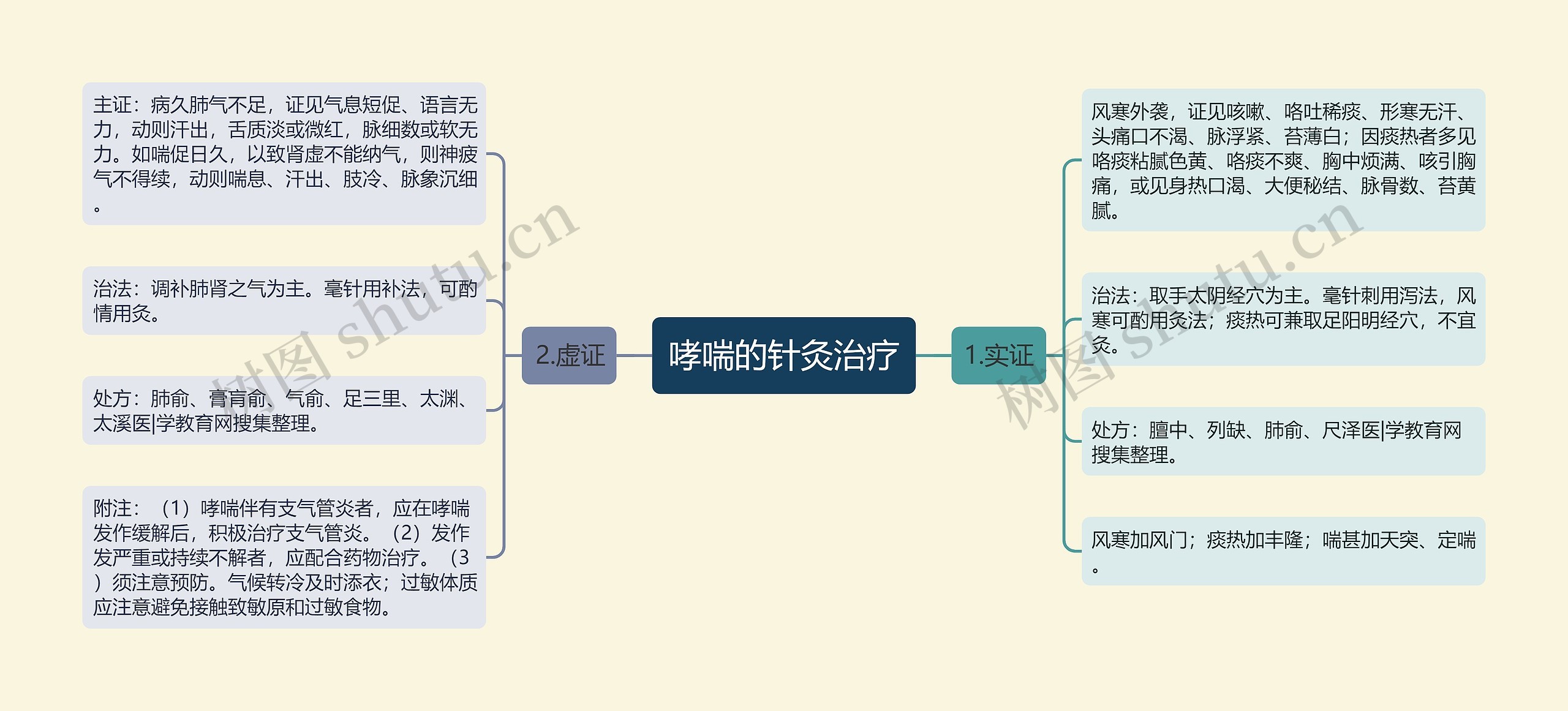 哮喘的针灸治疗思维导图