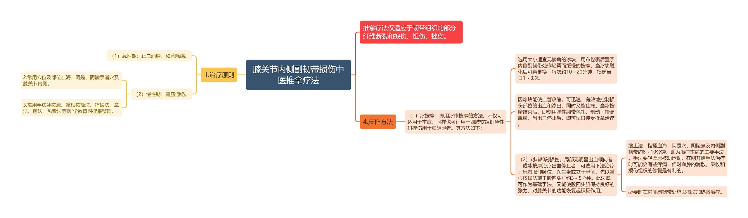膝关节内侧副韧带损伤中医推拿疗法