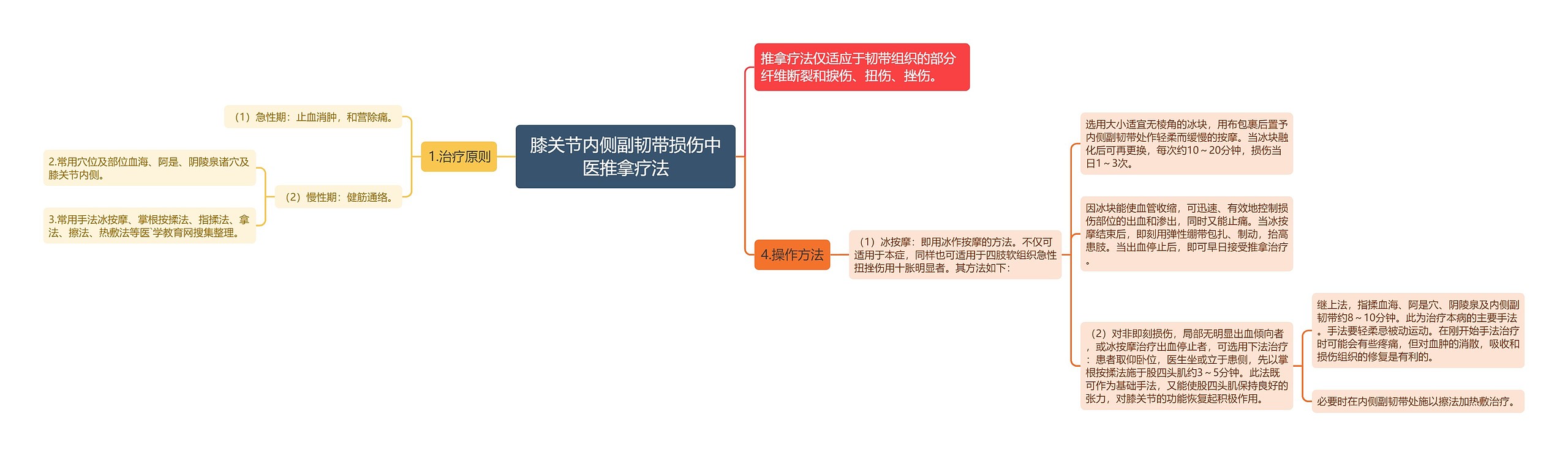 膝关节内侧副韧带损伤中医推拿疗法思维导图