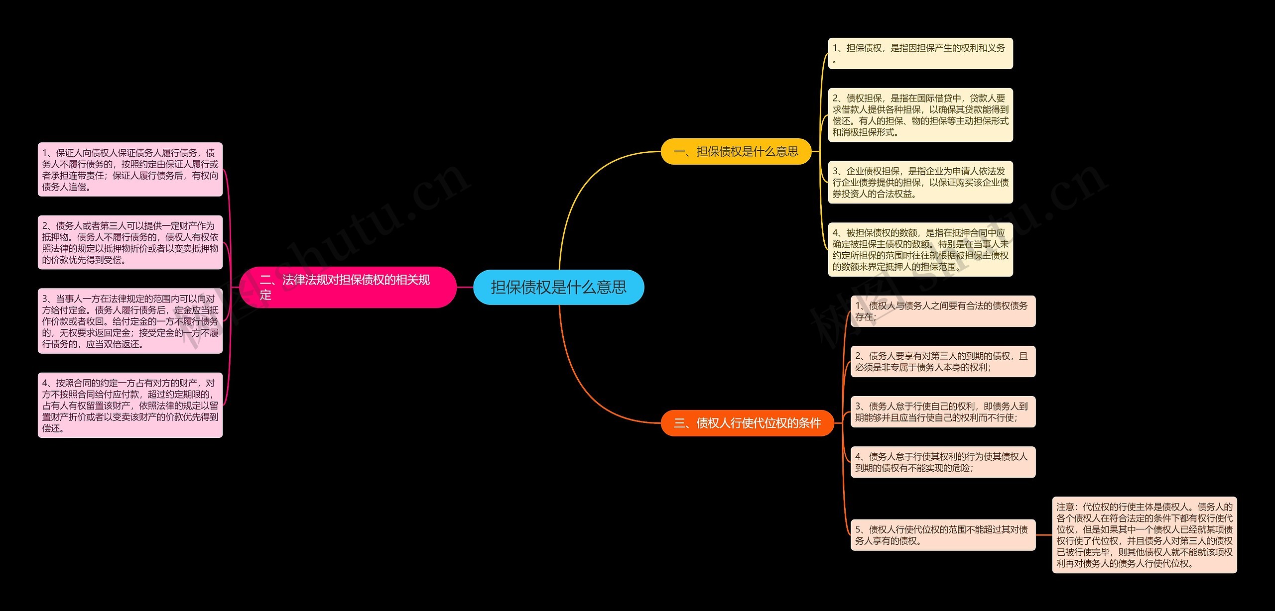 担保债权是什么意思思维导图