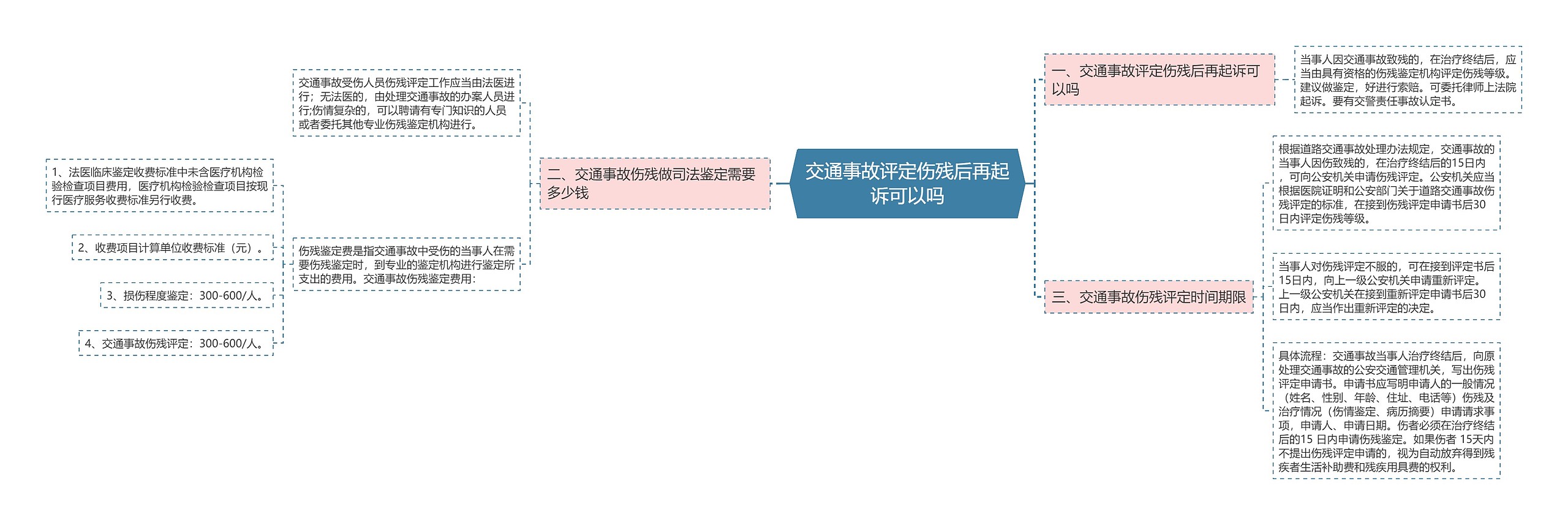 交通事故评定伤残后再起诉可以吗思维导图